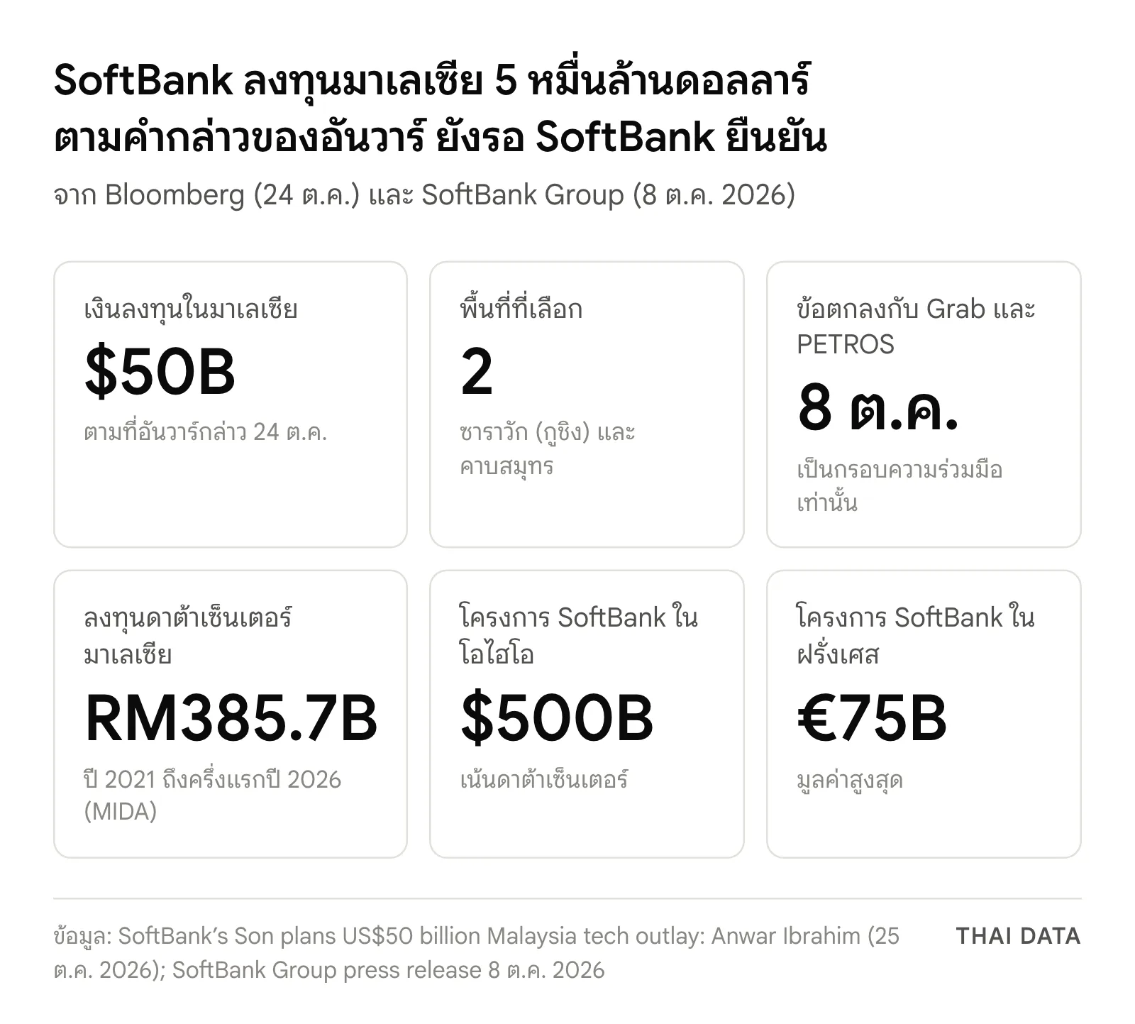 สรุปตัวเลขเรื่อง SoftBank ลงทุนมาเลเซีย: 5 หมื่นล้านดอลลาร์ตามคำกล่าวของอันวาร์ 2 พื้นที่คือซาราวักและคาบสมุทร ข้อตกลงกับ Grab และ PETROS 8 ต.ค. การลงทุนดาต้าเซ็นเตอร์มาเลเซีย 385,700 ล้านริงกิต โครงการโอไฮโอ 5 แสนล้านดอลลาร์ และฝรั่งเศส 7.5 หมื่นล้านยูโร