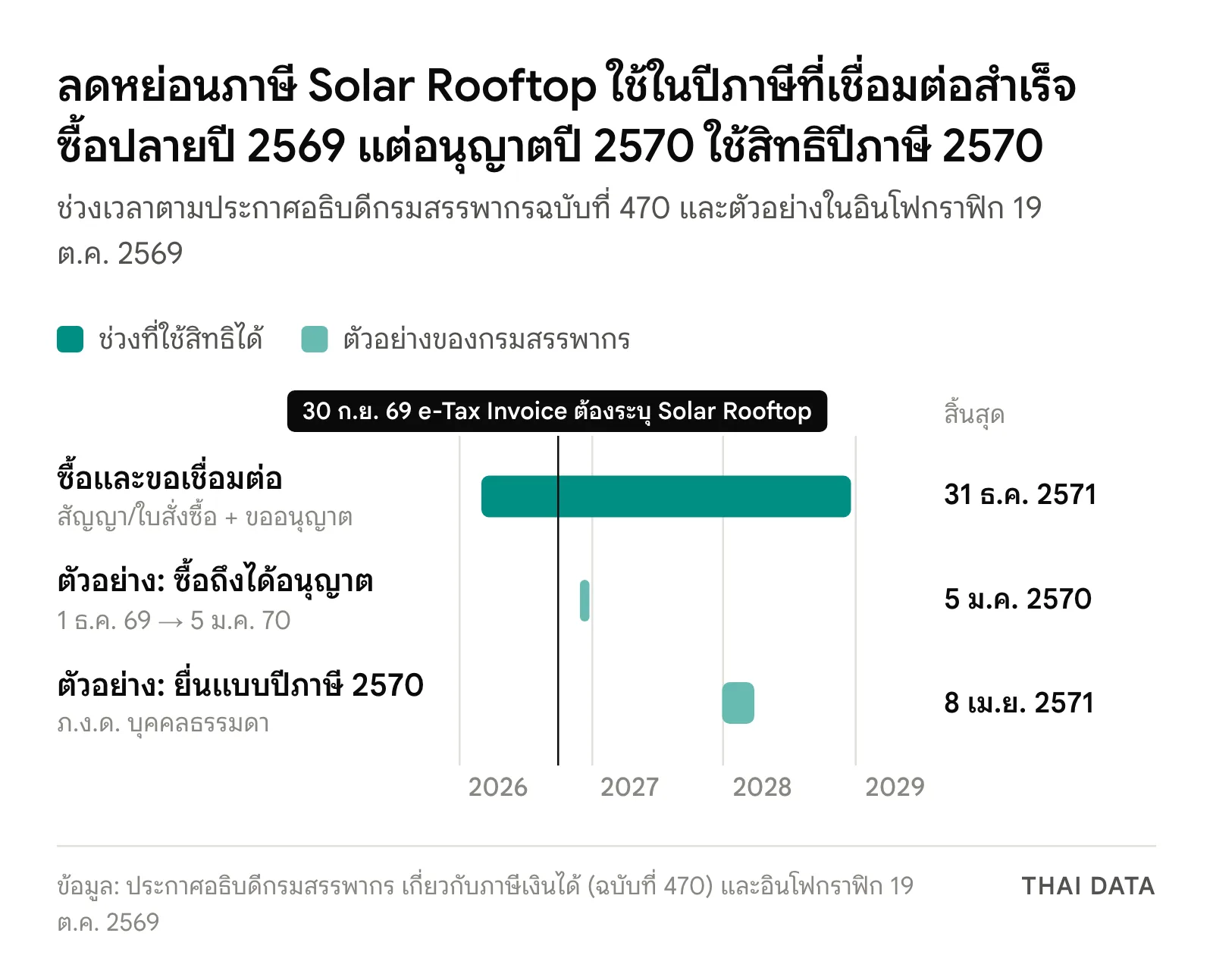 แผนภาพไทม์ไลน์ลดหย่อนภาษี Solar Rooftop 2569: ซื้อและขอเชื่อมต่อได้ 3 มี.ค. 2569 ถึง 31 ธ.ค. 2571 ตัวอย่างซื้อ 1 ธ.ค. 2569 ได้อนุญาต 5 ม.ค. 2570 ใช้สิทธิปีภาษี 2570 ยื่นแบบ 1 ม.ค. ถึง 8 เม.ย. 2571 และ e-Tax Invoice ตั้งแต่ 30 ก.ย. 2569 ต้องระบุ Solar Rooftop