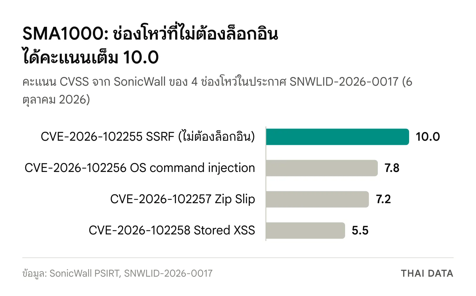 กราฟแท่งคะแนน CVSS ของช่องโหว่ SMA1000: CVE-2026-102255 SSRF ได้ 10.0 CVE-2026-102256 ได้ 7.8 CVE-2026-102257 ได้ 7.2 และ CVE-2026-102258 ได้ 5.5