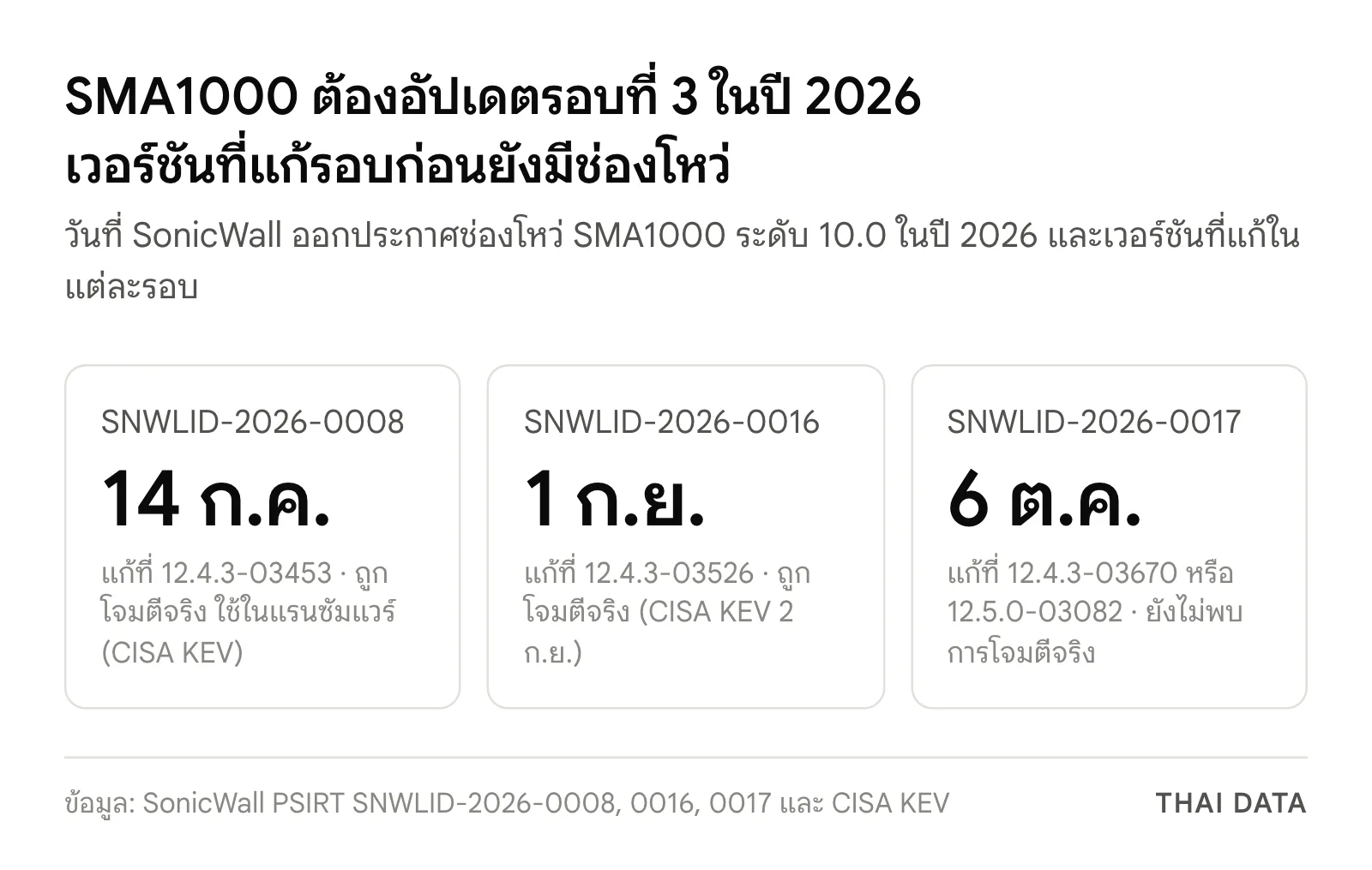ภาพสรุปรอบแพตช์ SMA1000 ปี 2026: 14 ก.ค. แก้ที่ 12.4.3-03453 1 ก.ย. แก้ที่ 12.4.3-03526 และ 6 ต.ค. แก้ที่ 12.4.3-03670 สองรอบแรกถูกโจมตีจริง