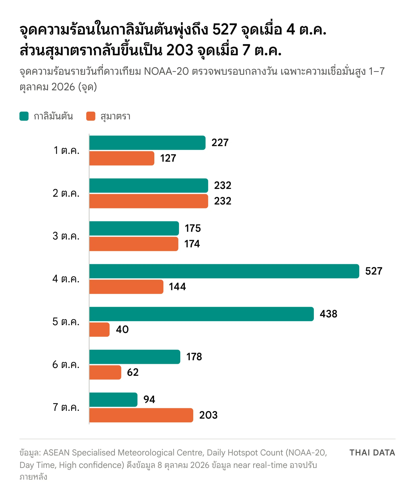 กราฟแท่งจุดความร้อนความเชื่อมั่นสูงรายวันในช่วงหมอกควันข้ามแดน 1–7 ตุลาคม 2026: กาลิมันตัน 227, 232, 175, 527, 438, 178 และ 94 จุด สุมาตรา 127, 232, 174, 144, 40, 62 และ 203 จุด