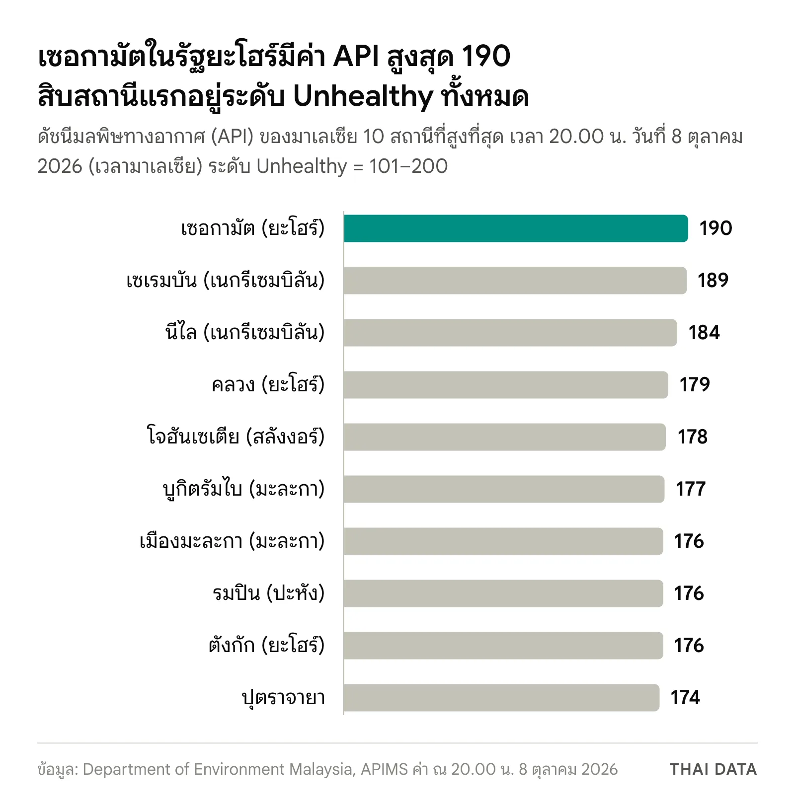 กราฟแท่งค่า API ช่วงหมอกควันข้ามแดน 10 สถานีที่สูงที่สุดในมาเลเซีย 20.00 น. 8 ตุลาคม 2026: เซอกามัต 190 เซเรมบัน 189 นีไล 184 คลวง 179 โจฮันเซเตีย 178 บูกิตรัมไบ 177 เมืองมะละกา รมปิน และตังกัก 176 ปุตราจายา 174