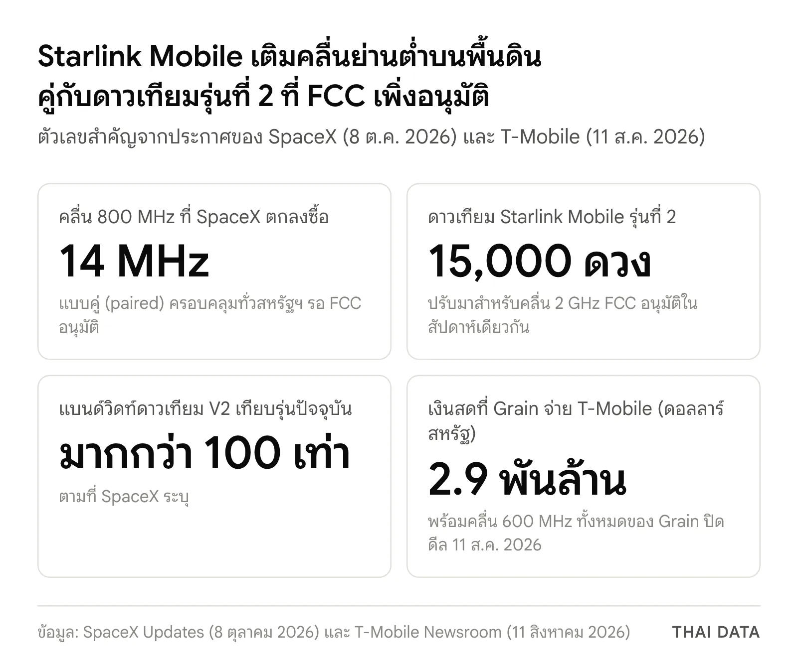 ภาพสรุปตัวเลขดีลคลื่นของ Starlink Mobile: คลื่น 800 MHz 14 MHz แบบคู่ ดาวเทียมรุ่นที่ 2 จำนวน 15,000 ดวง แบนด์วิดท์มากกว่ารุ่นปัจจุบันเกิน 100 เท่า และเงินสด 2.9 พันล้านดอลลาร์ที่ Grain จ่ายให้ T-Mobile