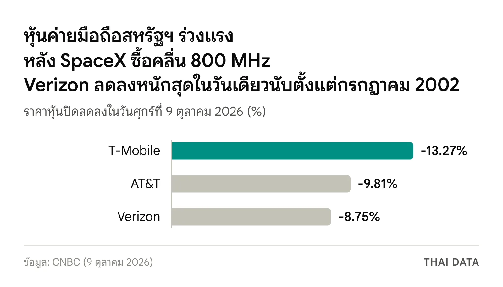 กราฟแท่งหุ้นค่ายมือถือสหรัฐฯ ที่ปิดลดลงเมื่อ 9 ตุลาคม 2026 หลัง SpaceX ซื้อคลื่น 800 MHz ให้ Starlink Mobile: T-Mobile ลดลง 13.27% AT&T ลดลง 9.81% และ Verizon ลดลง 8.75%