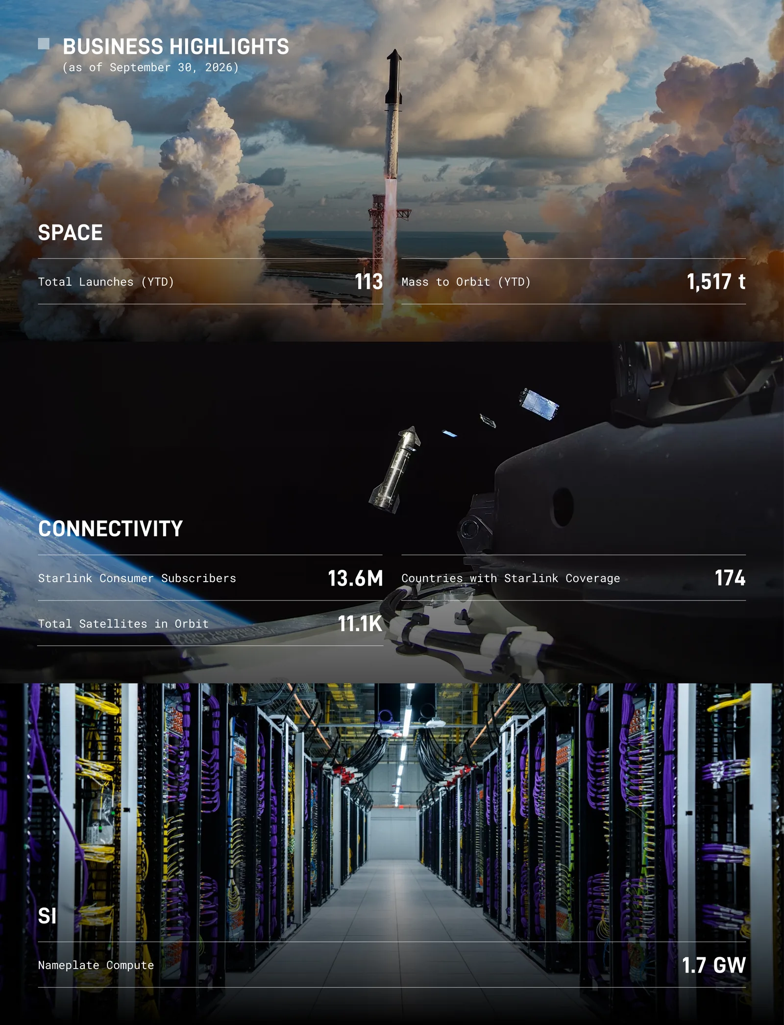 ภาพสรุปธุรกิจ SpaceX Q3 2026 ณ 30 กันยายน 2026: ปล่อยจรวด 113 เที่ยวและส่งมวล 1,517 ตันขึ้นวงโคจรตั้งแต่ต้นปี ผู้ใช้ Starlink กลุ่มผู้บริโภค 13.6 ล้านราย ใน 174 ประเทศ ดาวเทียมในวงโคจร 11.1K ดวง และกำลังประมวลผลติดตั้ง 1.7 GW