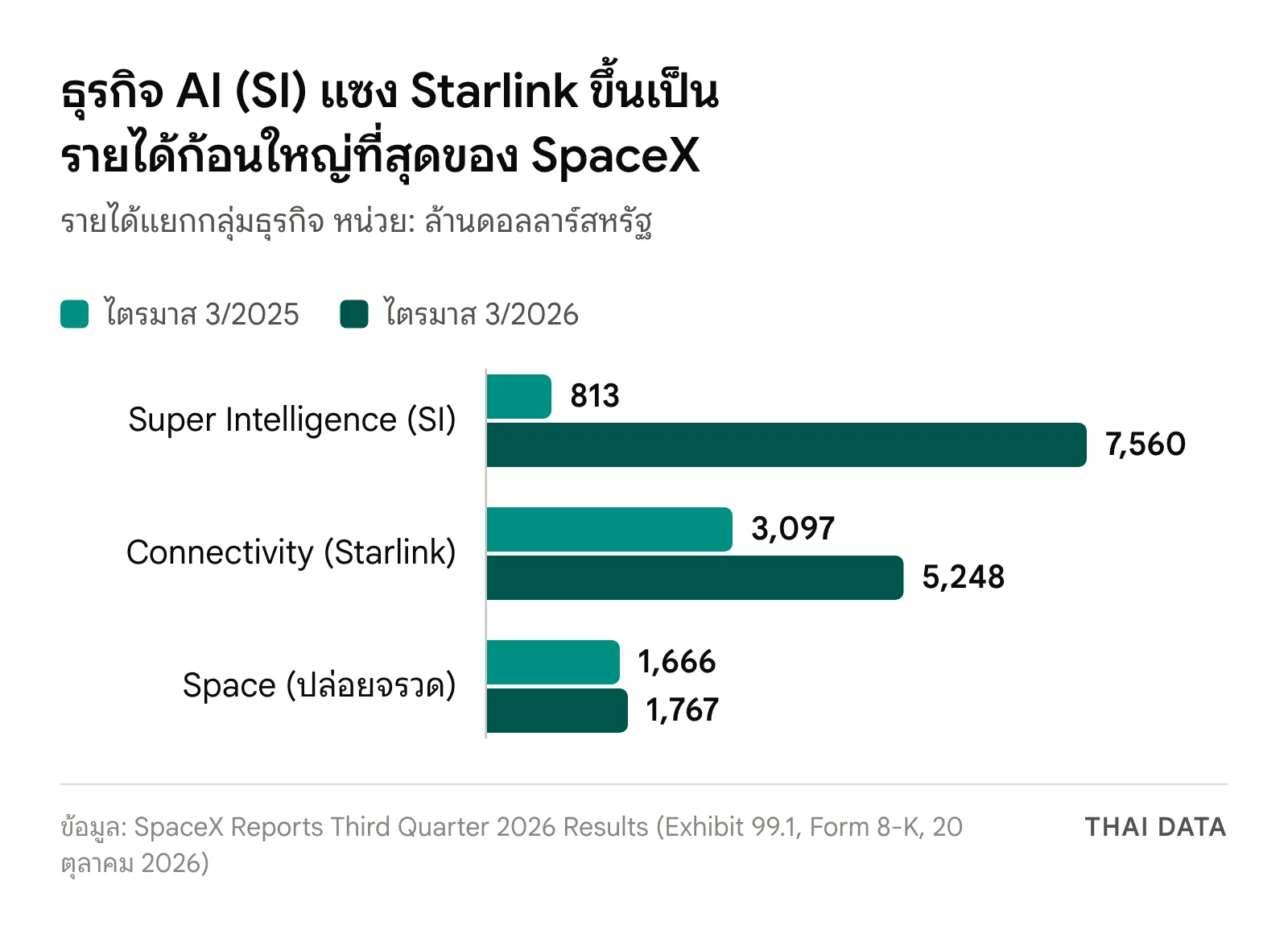 กราฟแท่งรายได้ SpaceX Q3 2026 แยกกลุ่มธุรกิจเทียบปีก่อน: Super Intelligence 813 เป็น 7,560 ล้านดอลลาร์ Connectivity 3,097 เป็น 5,248 ล้านดอลลาร์ และ Space 1,666 เป็น 1,767 ล้านดอลลาร์