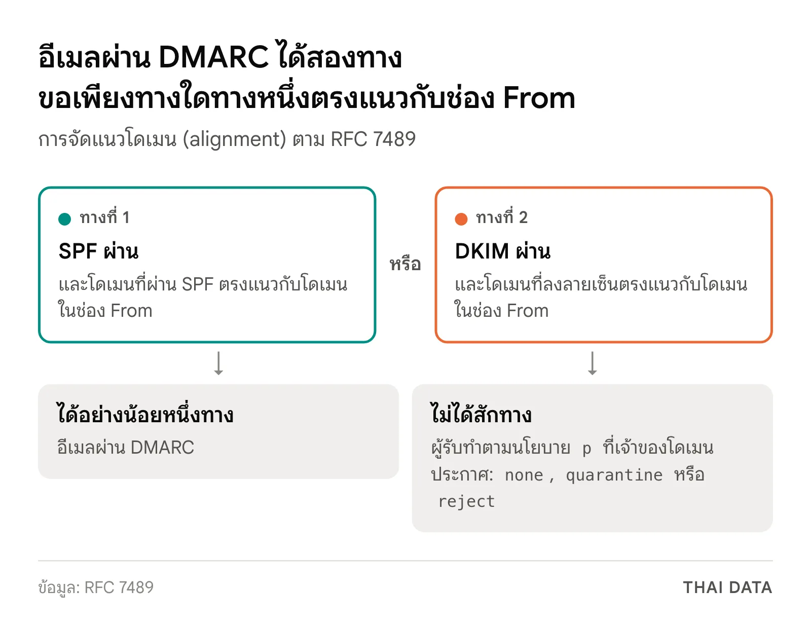 แผนภาพการตัดสินของ DMARC: อีเมลผ่านเมื่อ SPF หรือ DKIM อย่างน้อยหนึ่งอย่างให้ผลผ่านและโดเมนตรงแนวกับช่อง From มิฉะนั้นผู้รับทำตามนโยบาย p