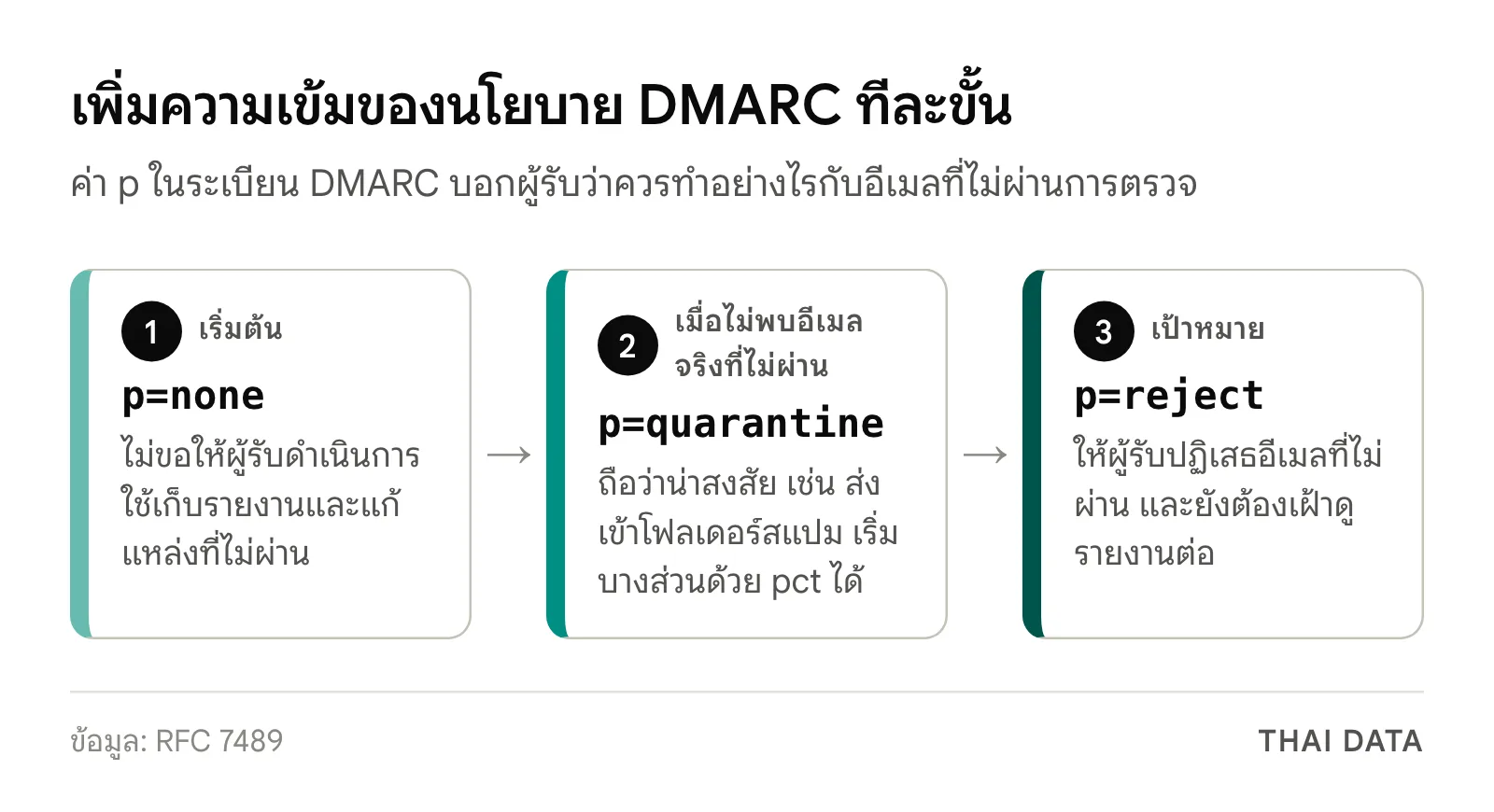 แผนภาพสามขั้นของนโยบาย DMARC จาก p=none ไป p=quarantine และ p=reject