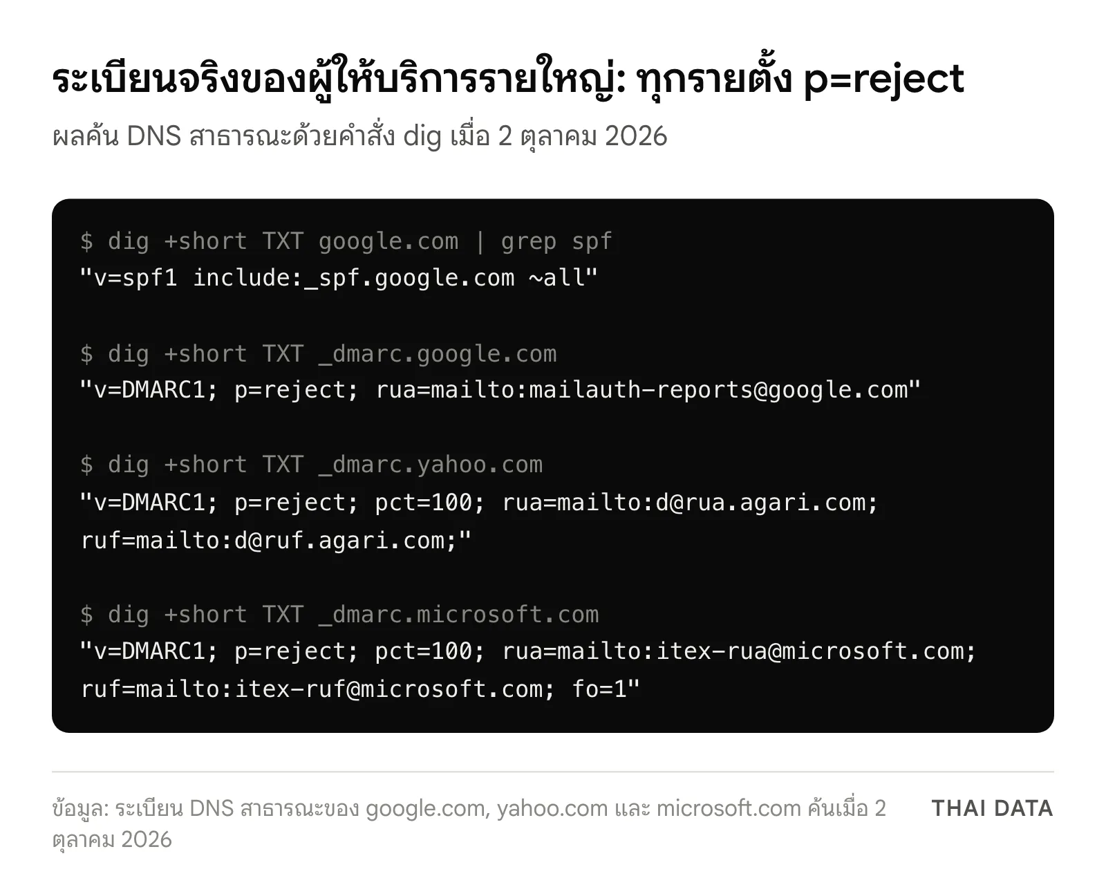 ผลคำสั่ง dig แสดงระเบียน SPF ของ google.com และระเบียน DMARC ของ google.com, yahoo.com และ microsoft.com ซึ่งทั้งหมดใช้นโยบาย p=reject