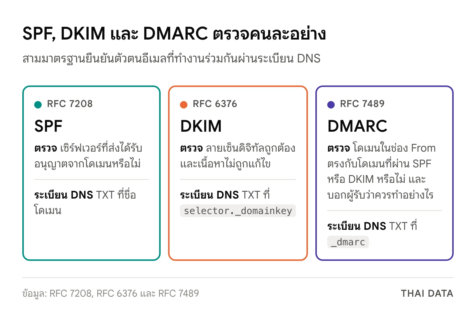 แผนภาพเปรียบเทียบหน้าที่ของ SPF, DKIM และ DMARC พร้อมตำแหน่งระเบียน DNS ของแต่ละมาตรฐาน