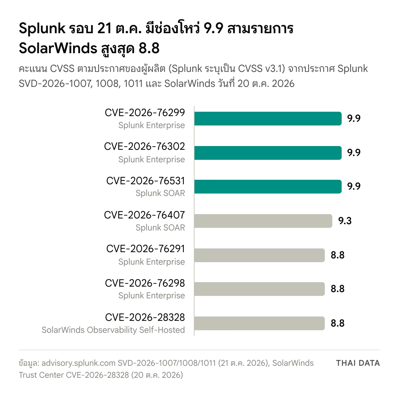 กราฟแท่งคะแนน CVSS ตามประกาศของผู้ผลิต: CVE-2026-76299, CVE-2026-76302 และ CVE-2026-76531 ได้ 9.9, CVE-2026-76407 ได้ 9.3, CVE-2026-76291, CVE-2026-76298 และ CVE-2026-28328 ของ SolarWinds ได้ 8.8 แก้ใน Splunk 10.4.4, SOAR 8.7.0 และ Observability Self-Hosted 2026.4