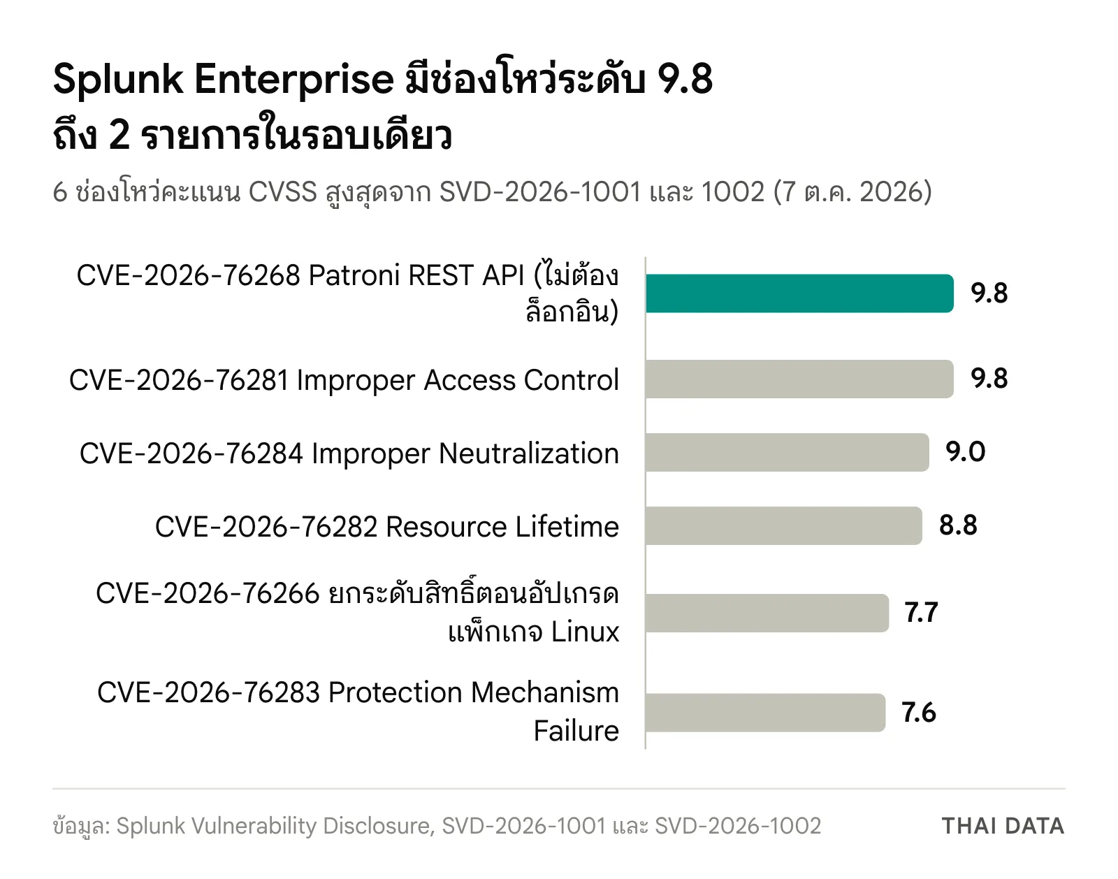 กราฟแท่งคะแนน CVSS ของช่องโหว่ Splunk Enterprise: CVE-2026-76268 และ CVE-2026-76281 ได้ 9.8 CVE-2026-76284 ได้ 9.0 CVE-2026-76282 ได้ 8.8 CVE-2026-76266 ได้ 7.7 และ CVE-2026-76283 ได้ 7.6