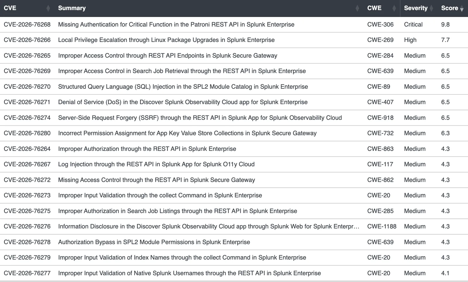 ตารางช่องโหว่ 17 รายการในประกาศ SVD-2026-1001 ของ Splunk Enterprise เรียงตามคะแนน CVE-2026-76268 Patroni REST API ได้ 9.8 Critical อยู่บนสุด