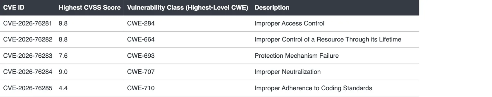 ตาราง 5 CVE ในประกาศ SVD-2026-1002 Security Hardening ของ Splunk: CVE-2026-76281 ได้ 9.8 CVE-2026-76282 ได้ 8.8 CVE-2026-76283 ได้ 7.6 CVE-2026-76284 ได้ 9.0 และ CVE-2026-76285 ได้ 4.4