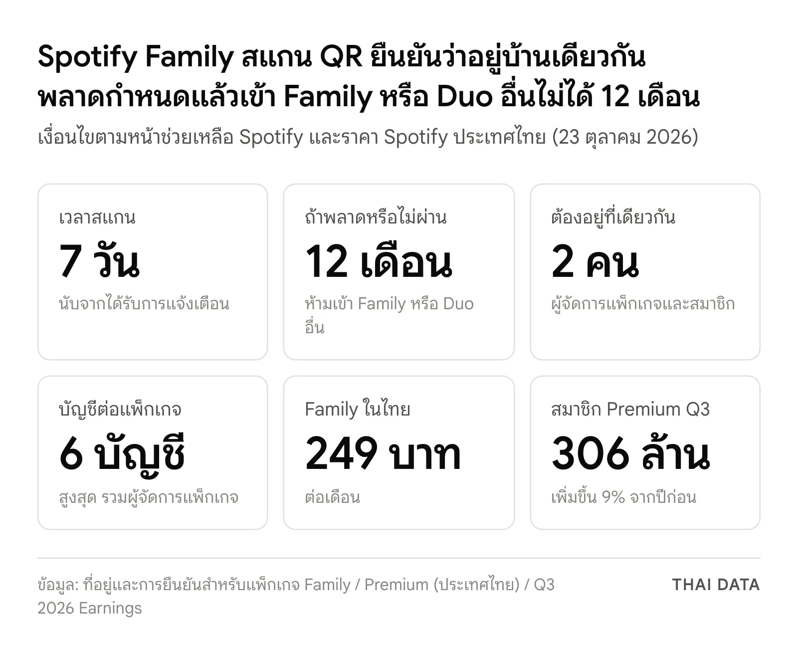 สรุปเงื่อนไข Spotify Family สแกน QR: กำหนด 7 วัน ห้ามเข้า Family หรือ Duo อื่น 12 เดือน สูงสุด 6 บัญชี และราคา Premium Family ในไทย 249 บาทต่อเดือน