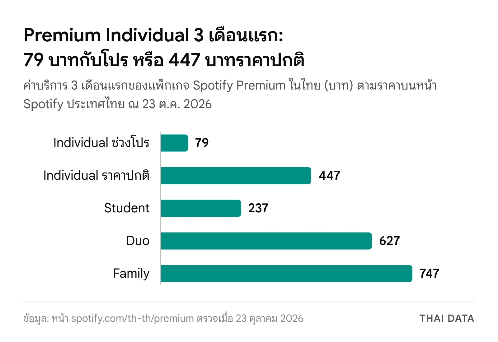 กราฟแท่งค่าบริการ 3 เดือนแรกของ Spotify Premium ในไทย: Individual ช่วงโปร 79 บาท ราคาปกติ 447 บาท Student 237 บาท Duo 627 บาท และ Family 747 บาท