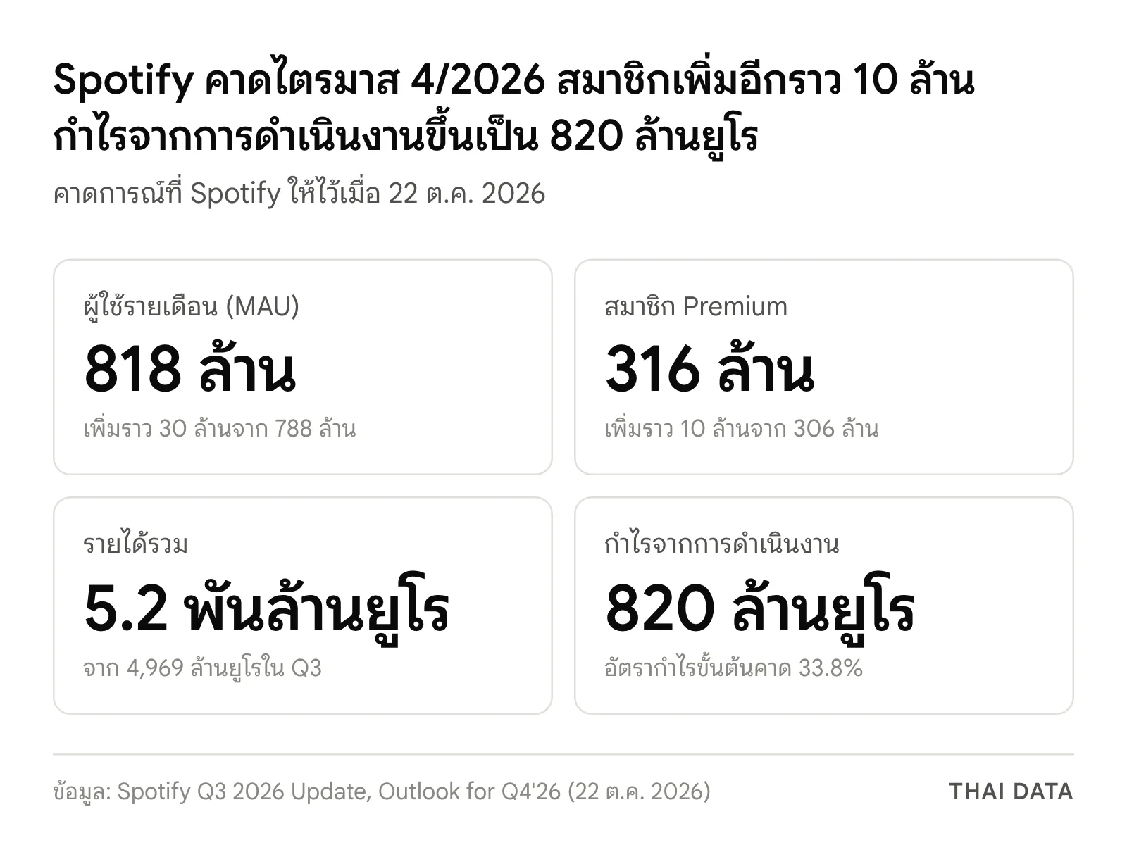 คาดการณ์ไตรมาส 4 ปี 2026 ของ Spotify หลังผล Spotify Q3 2026: ผู้ใช้รายเดือน 818 ล้าน สมาชิก Premium 316 ล้าน รายได้ 5.2 พันล้านยูโร และกำไรจากการดำเนินงาน 820 ล้านยูโร อัตรากำไรขั้นต้น 33.8%