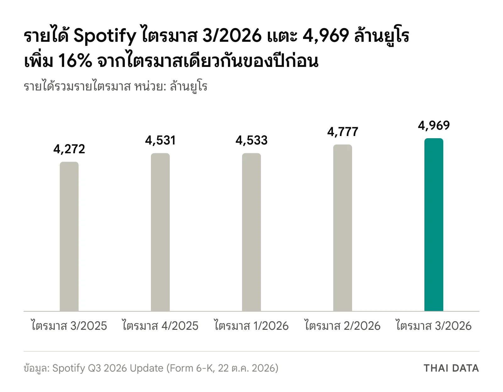 กราฟแท่งรายได้รวมรายไตรมาสของ Spotify: ไตรมาส 3/2025 4,272 ไตรมาส 4/2025 4,531 ไตรมาส 1/2026 4,533 ไตรมาส 2/2026 4,777 และ Spotify Q3 2026 4,969 ล้านยูโร