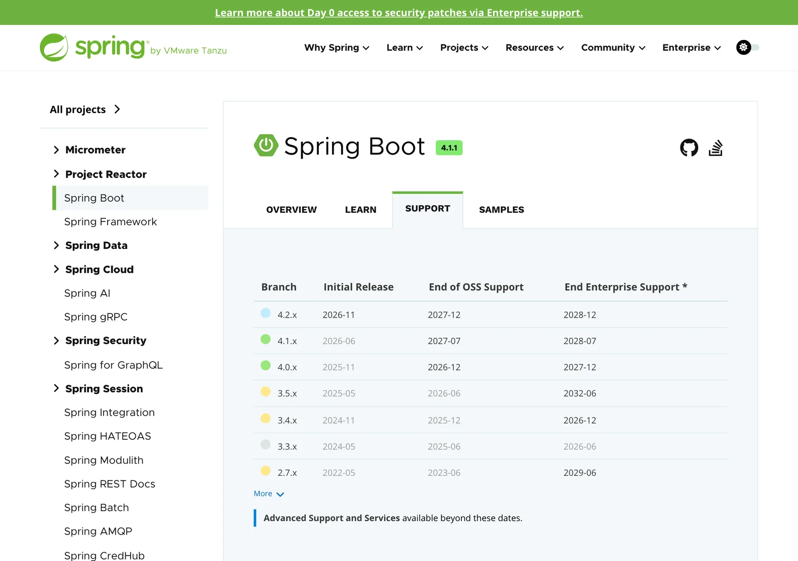 ตารางซัพพอร์ตของ Spring Boot บน spring.io แสดงว่า Spring Boot 4.0 หมดซัพพอร์ต OSS 2026-12 และเชิงพาณิชย์ 2027-12 ส่วน 4.1 ถึง 2027-07 และ 4.2 ถึง 2027-12