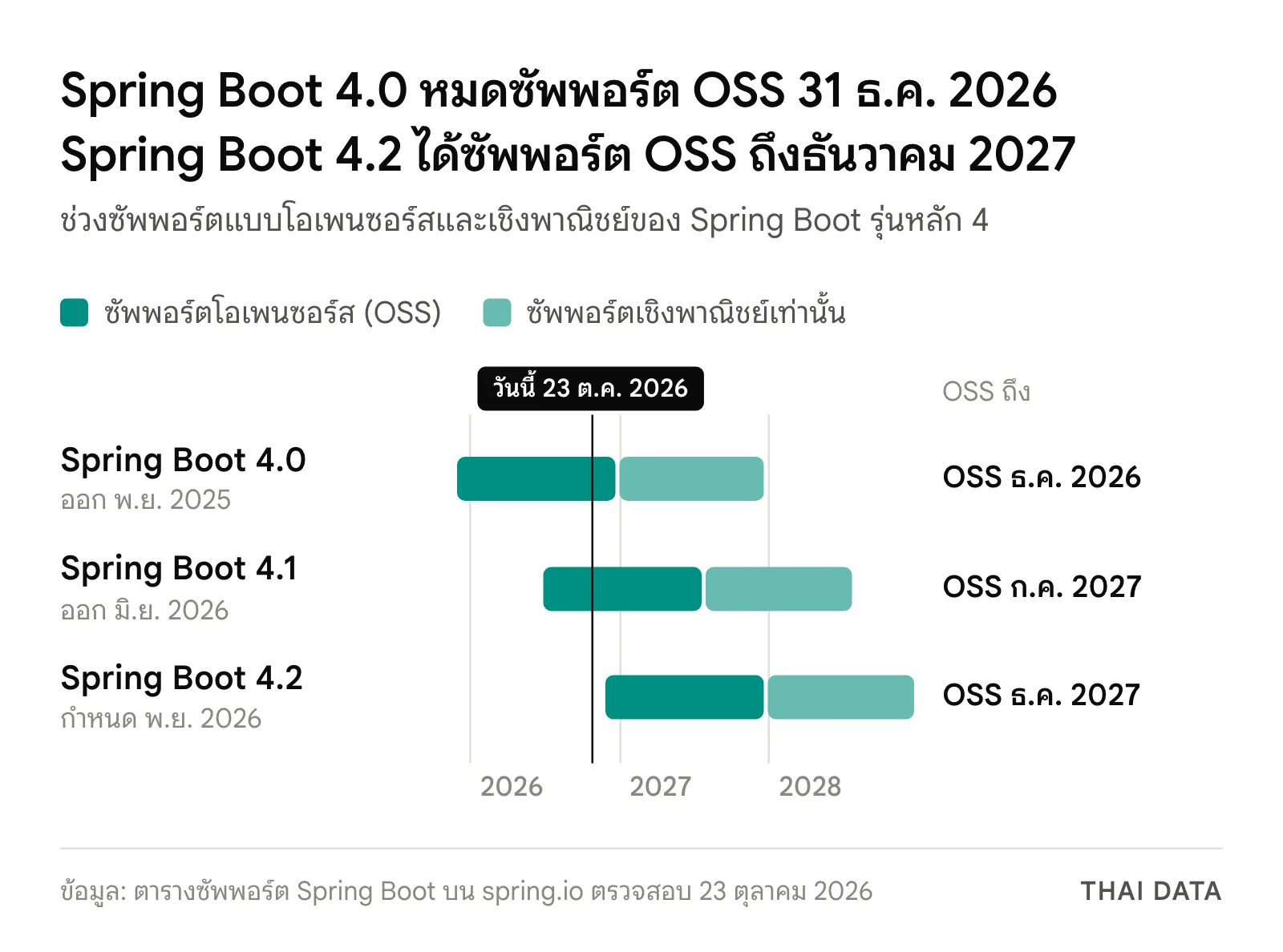ไทม์ไลน์ซัพพอร์ต Spring Boot 4.0, 4.1 และ 4.2: Spring Boot 4.0 หมดซัพพอร์ต OSS ธันวาคม 2026 และเชิงพาณิชย์ธันวาคม 2027, 4.1 OSS ถึงกรกฎาคม 2027, 4.2 OSS ถึงธันวาคม 2027
