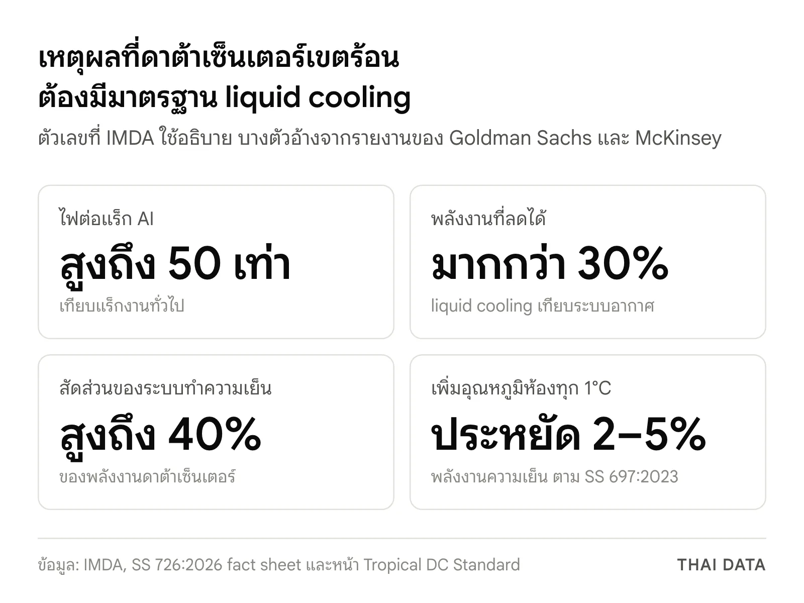 ตัวเลขจาก IMDA: แร็ก AI ใช้ไฟสูงถึง 50 เท่า liquid cooling ลดพลังงานมากกว่า 30% ระบบทำความเย็นใช้พลังงานสูงถึง 40% และเพิ่มอุณหภูมิ 1°C ประหยัด 2–5%