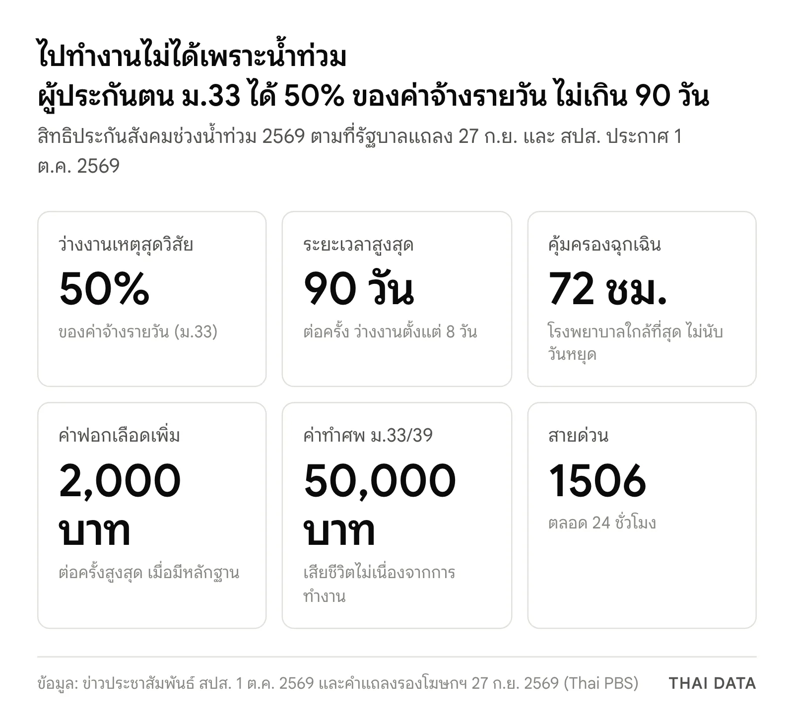 ภาพสรุปสิทธิประกันสังคม น้ำท่วม 2569: ว่างงานเหตุสุดวิสัย 50% ของค่าจ้างรายวันไม่เกิน 90 วัน คุ้มครองฉุกเฉิน 72 ชั่วโมง ค่าฟอกเลือดเพิ่มสูงสุด 2,000 บาทต่อครั้ง ค่าทำศพ ม.33 และ ม.39 50,000 บาท สายด่วน 1506