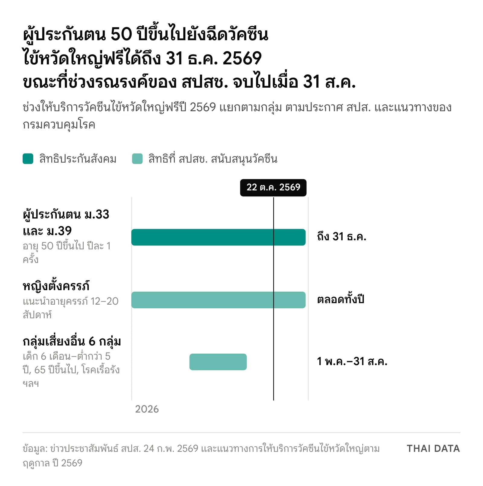 แผนภาพช่วงเวลาวัคซีนไข้หวัดใหญ่ฟรีปี 2569: วัคซีนไข้หวัดใหญ่ประกันสังคมสำหรับผู้ประกันตนมาตรา 33 และ 39 อายุ 50 ปีขึ้นไป 1 ม.ค.–31 ธ.ค. หญิงตั้งครรภ์ตลอดปี และกลุ่มเสี่ยงอื่นของ สปสช. 1 พ.ค.–31 ส.ค. 2569