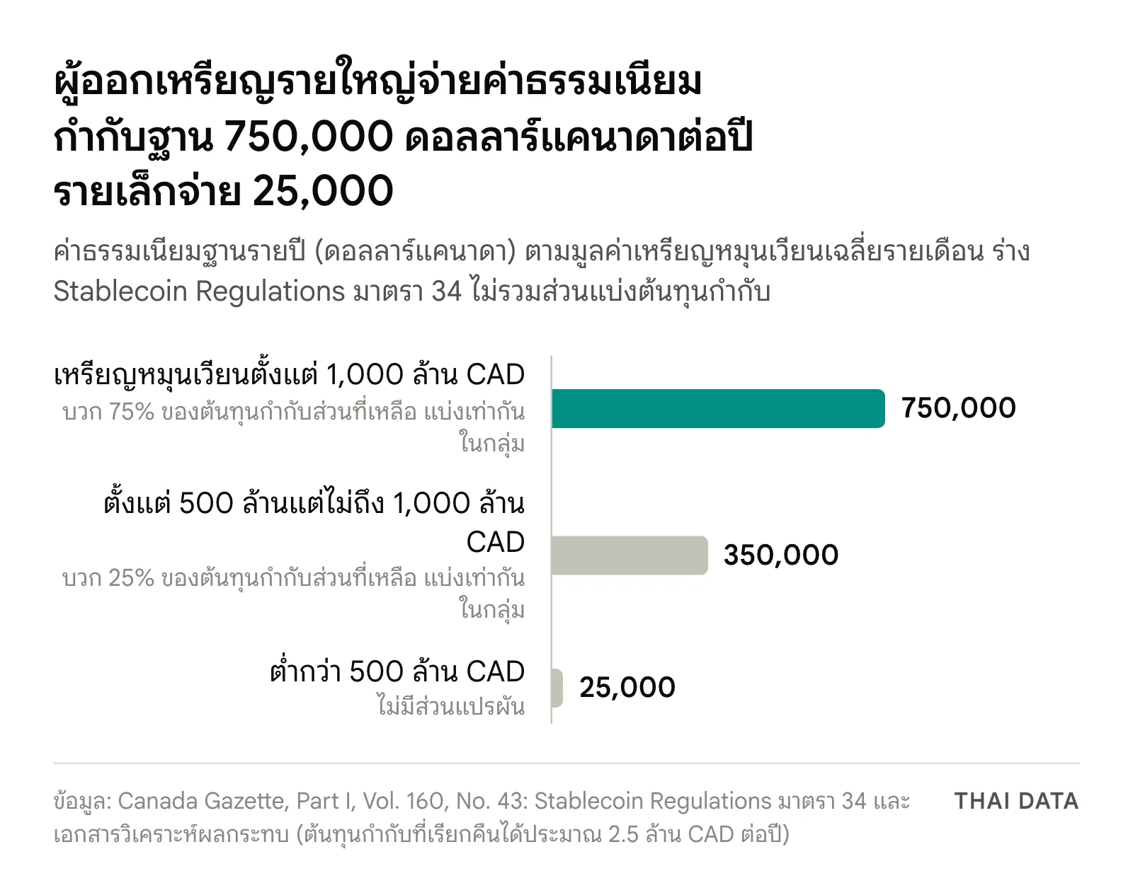 กราฟแท่งค่าธรรมเนียมกำกับฐานรายปีที่ Bank of Canada จะเรียกเก็บจากผู้ออกสเตเบิลคอยน์ตามร่างกฎใต้ Stablecoin Act แคนาดา: 750,000 ดอลลาร์แคนาดาเมื่อเหรียญหมุนเวียนตั้งแต่ 1,000 ล้าน 350,000 เมื่อตั้งแต่ 500 ล้านแต่ไม่ถึง 1,000 ล้าน และ 25,000 เมื่อต่ำกว่า 500 ล้าน