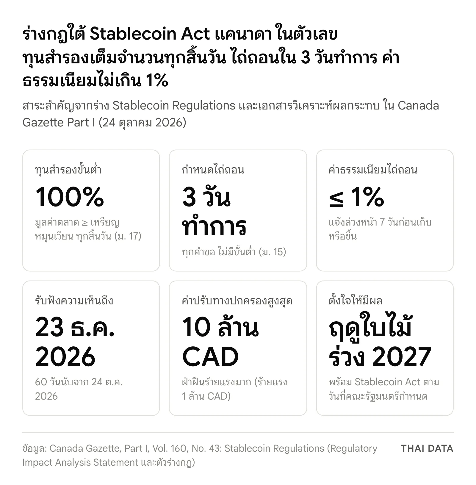 ตัวเลขสำคัญของร่างกฎใต้ Stablecoin Act แคนาดา: ทุนสำรองเต็มจำนวนทุกสิ้นวัน ไถ่ถอนใน 3 วันทำการ ค่าธรรมเนียมไถ่ถอนไม่เกิน 1% รับฟังความเห็นถึง 23 ธันวาคม 2026 ค่าปรับทางปกครองสูงสุด 10 ล้านดอลลาร์แคนาดา และตั้งใจให้มีผลฤดูใบไม้ร่วงปี 2027