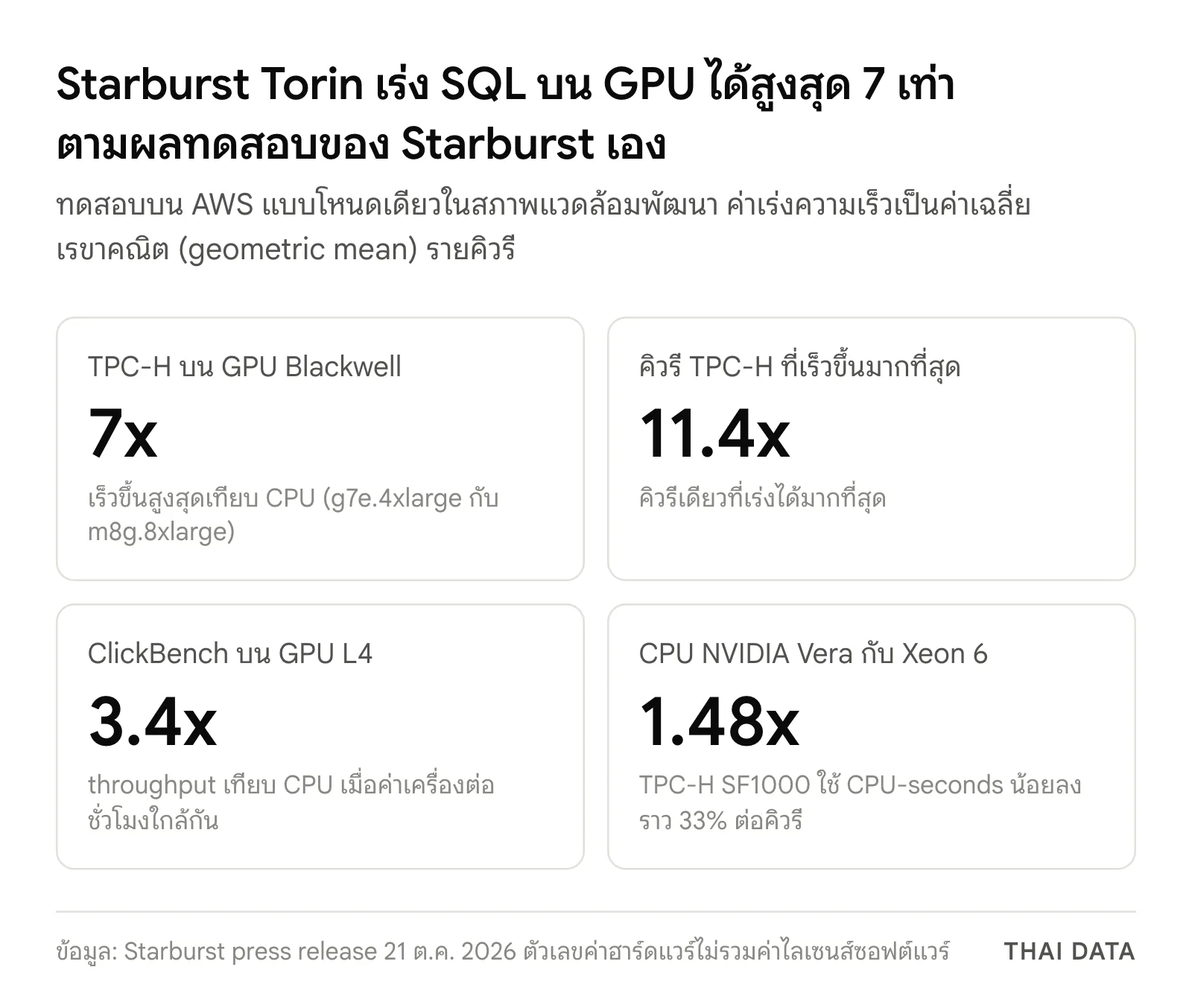 ภาพสรุปผลทดสอบ Starburst Torin: TPC-H บน GPU Blackwell เร็วขึ้นสูงสุด 7 เท่า คิวรีที่เร็วที่สุด 11.4 เท่า ClickBench บน GPU L4 ได้ throughput 3.4 เท่า และ CPU NVIDIA Vera เร็วกว่า Xeon 6 1.48 เท่า