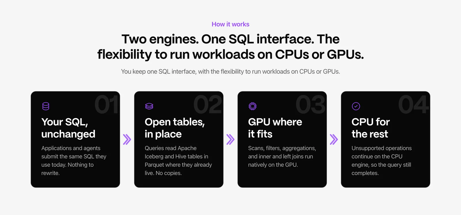 ส่วน How it works บนหน้า Starburst Torin สี่ขั้น Your SQL unchanged, Open tables in place, GPU where it fits และ CPU for the rest