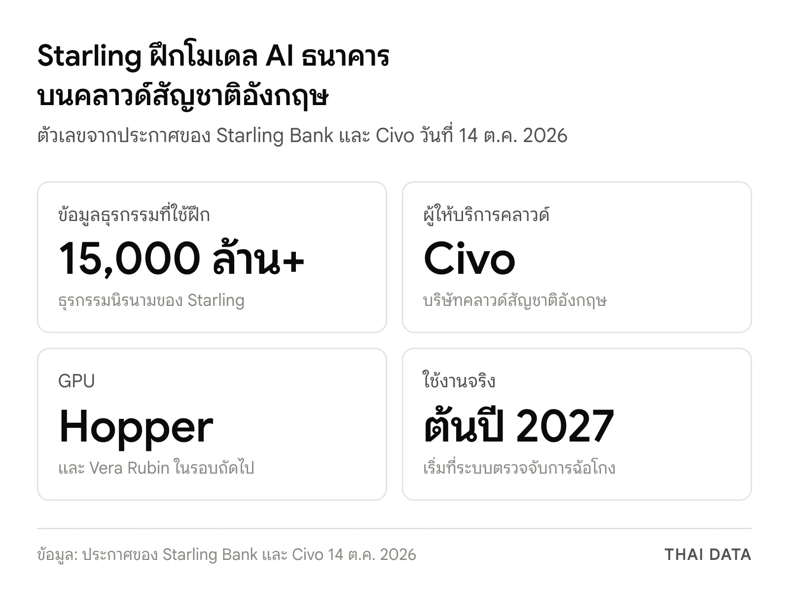 ภาพสรุปตัวเลขโครงการ Starling sovereign cloud: ข้อมูลธุรกรรมกว่า 15,000 ล้านรายการ ฝึกบนคลาวด์ Civo ด้วย GPU NVIDIA Hopper และ Vera Rubin ในรอบถัดไป ตั้งเป้าใช้งานจริงต้นปี 2027
