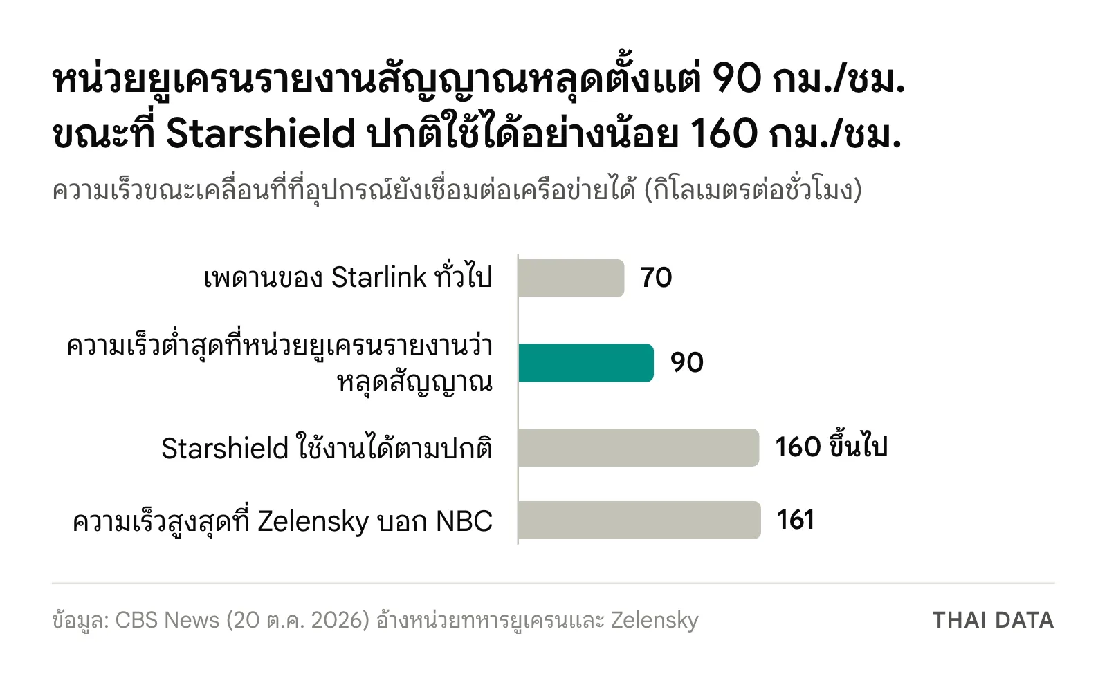 กราฟแท่งความเร็วขณะเคลื่อนที่ของ Starlink ยูเครน: Starlink ทั่วไปมีเพดาน 70 กม./ชม. หน่วยยูเครนรายงานว่าหลุดสัญญาณตั้งแต่ 90 กม./ชม. Starshield ปกติใช้ได้อย่างน้อย 160 กม./ชม. และ Zelensky บอกว่าความเร็วสูงสุด 161 กม./ชม.