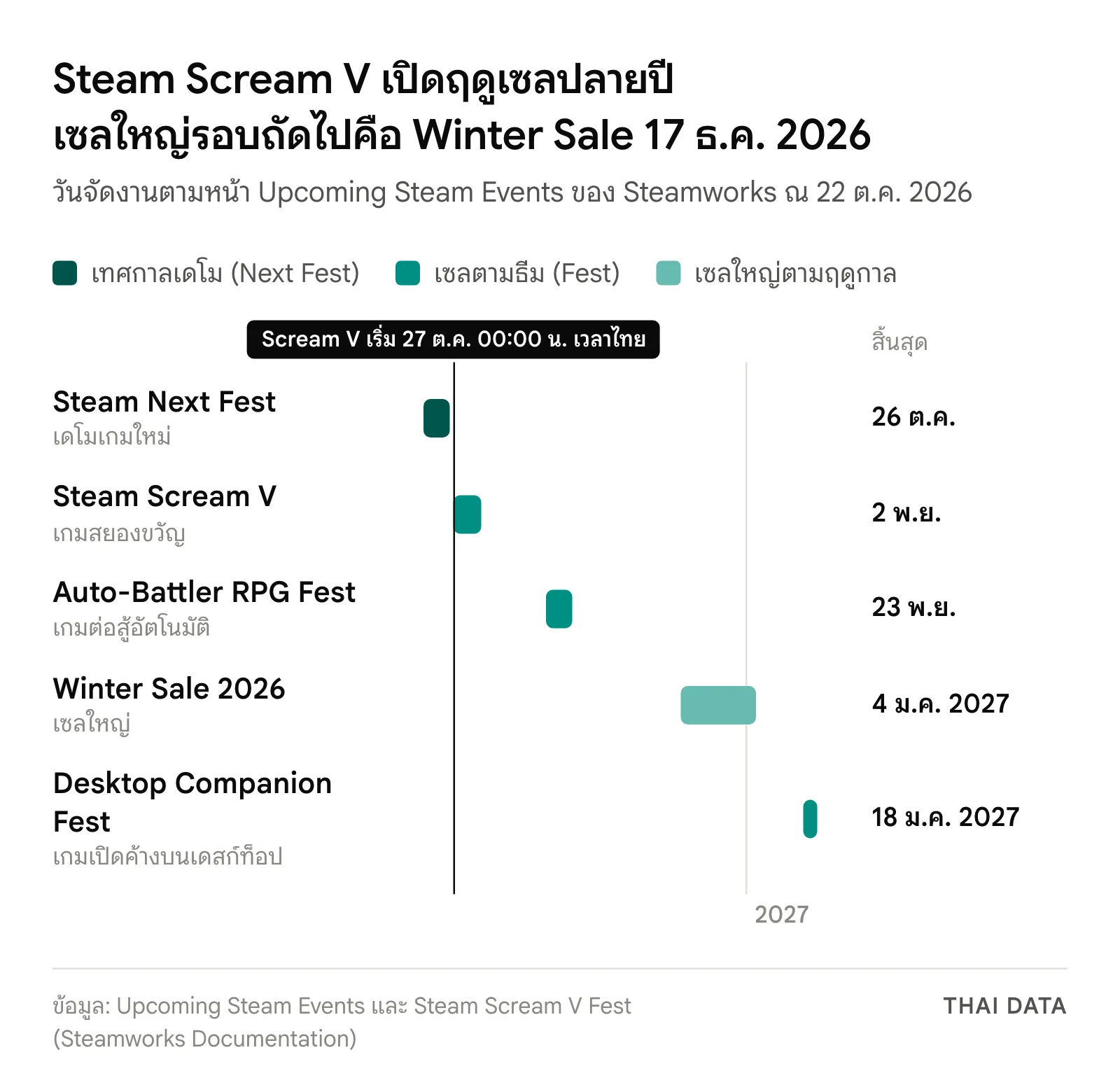 ไทม์ไลน์เซล Steam ตามหน้า Steamworks: Steam Next Fest 19–26 ต.ค. 2026, Steam Scream V 26 ต.ค.–2 พ.ย. 2026, Auto-Battler RPG Fest 16–23 พ.ย. 2026, Winter Sale 2026 วันที่ 17 ธ.ค. 2026–4 ม.ค. 2027 และ Desktop Companion Fest 14–18 ม.ค. 2027