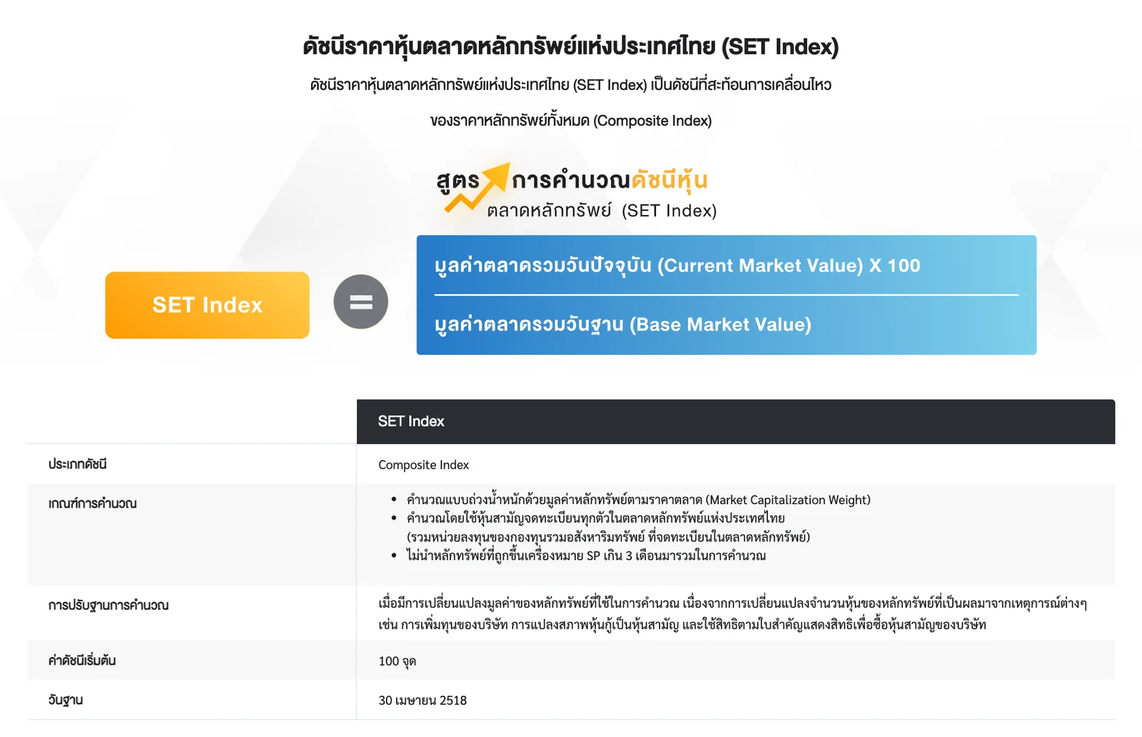 ภาพหน้าจอหน้าข้อมูล SET Index บนเว็บไซต์ตลาดหลักทรัพย์แห่งประเทศไทย แสดงสูตรมูลค่าตลาดรวมวันปัจจุบันคูณ 100 หารด้วยมูลค่าตลาดรวมวันฐาน เกณฑ์การคำนวณแบบถ่วงน้ำหนักด้วยมูลค่าตลาด ค่าดัชนีเริ่มต้น 100 จุด และวันฐาน 30 เมษายน 2518