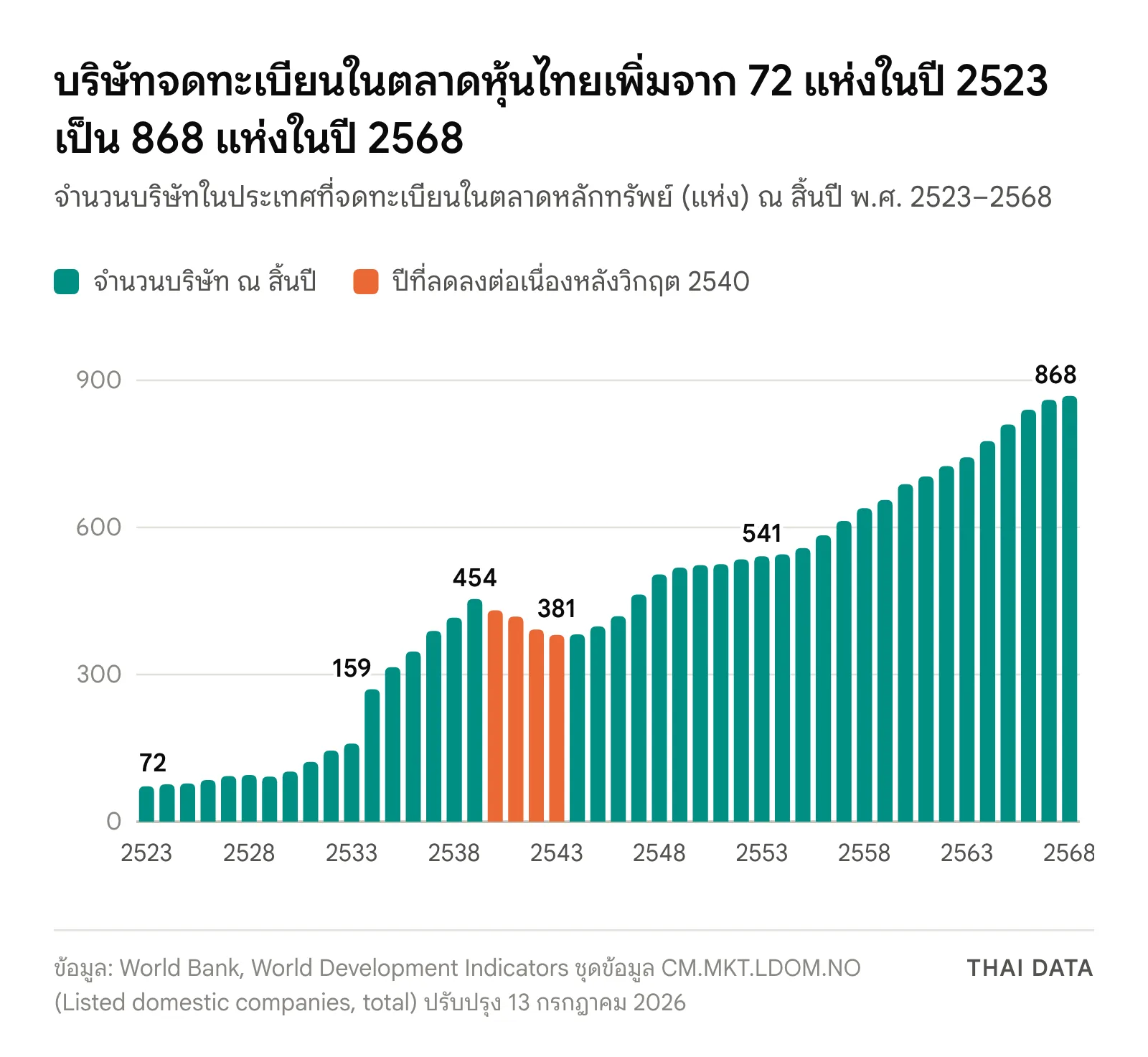 กราฟแท่งจำนวนบริษัทจดทะเบียนในตลาดหลักทรัพย์ไทย ปี 2523 มี 72 แห่ง ปี 2533 159 แห่ง ปี 2539 454 แห่ง ลดลงต่อเนื่องหลังวิกฤตปี 2540 จนเหลือ 381 แห่งในปี 2543 แล้วเพิ่มเป็น 541 แห่งในปี 2553 และ 868 แห่งในปี 2568