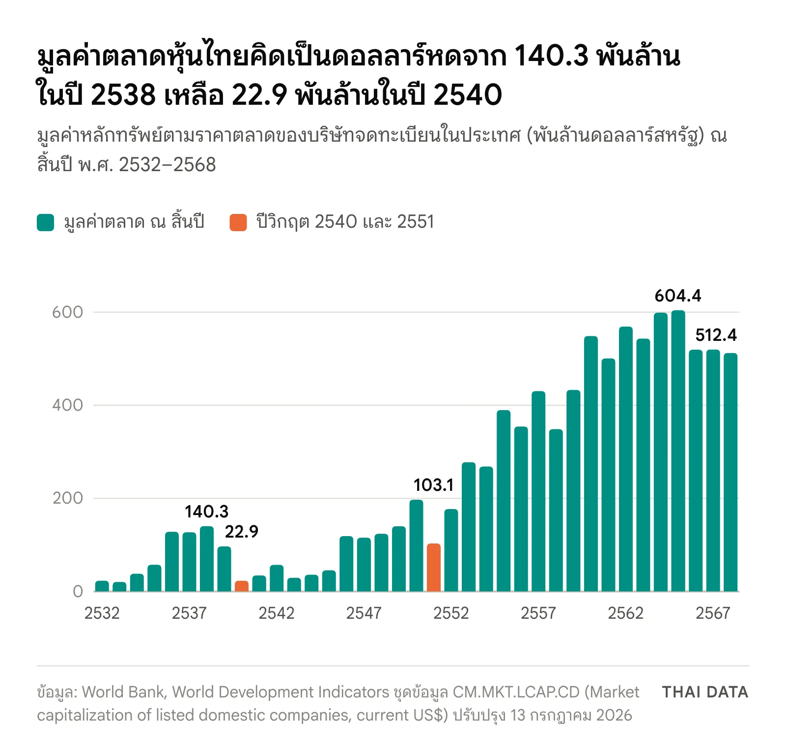 กราฟแท่งมูลค่าตลาดหลักทรัพย์ไทยเป็นดอลลาร์สหรัฐ ปี 2538 อยู่ที่ 140.3 พันล้าน ลดเหลือ 22.9 พันล้านในปี 2540 ปี 2551 อยู่ที่ 103.1 พันล้าน ขึ้นสูงสุด 604.4 พันล้านในปี 2565 และอยู่ที่ 512.4 พันล้านในปี 2568