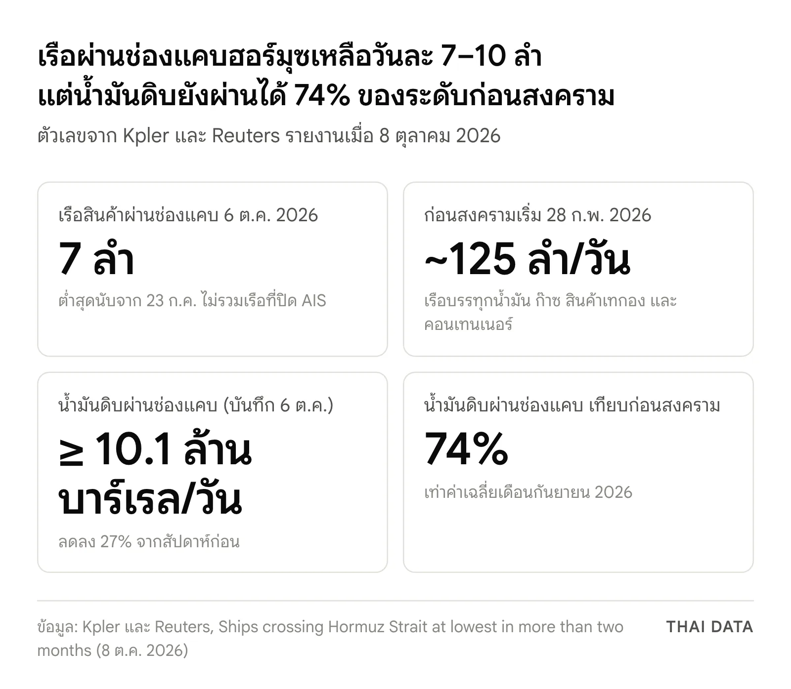 ภาพสรุปตัวเลขช่องแคบฮอร์มุซจาก Kpler: เรือสินค้าผ่าน 7 ลำเมื่อ 6 ตุลาคม 2026 เทียบกับราว 125 ลำต่อวันก่อนสงคราม น้ำมันดิบผ่านอย่างน้อย 10.1 ล้านบาร์เรลต่อวัน หรือ 74% ของระดับก่อนสงคราม