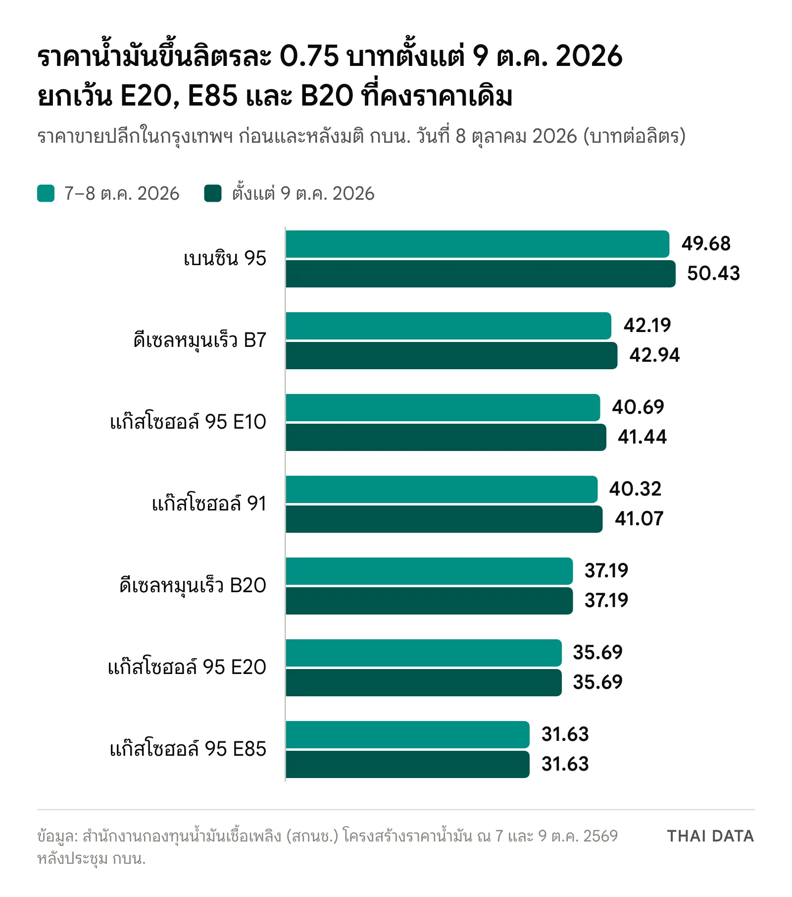 กราฟแท่งราคาขายปลีกน้ำมันในกรุงเทพฯ ก่อนและหลัง 9 ตุลาคม 2026: เบนซิน 95 จาก 49.68 เป็น 50.43 ดีเซล B7 จาก 42.19 เป็น 42.94 E10 จาก 40.69 เป็น 41.44 แก๊สโซฮอล์ 91 จาก 40.32 เป็น 41.07 บาท ส่วน B20 37.19 E20 35.69 และ E85 31.63 บาทคงเดิม