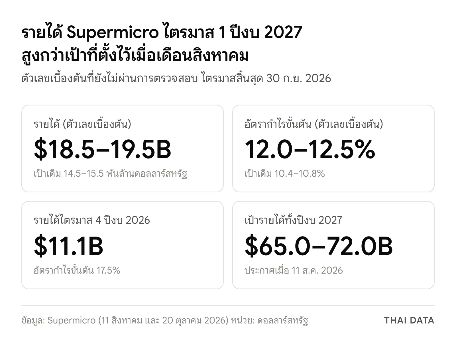 ภาพสรุปตัวเลขของ Supermicro: รายได้ Supermicro เบื้องต้นไตรมาส 1 ปีงบ 2027 18.5–19.5 พันล้านดอลลาร์ เทียบเป้าเดิม 14.5–15.5 พันล้าน อัตรากำไรขั้นต้น 12.0–12.5% เทียบเป้า 10.4–10.8% รายได้ไตรมาส 4 ปีงบ 2026 11.1 พันล้าน และเป้าทั้งปีงบ 2027 65.0–72.0 พันล้านดอลลาร์