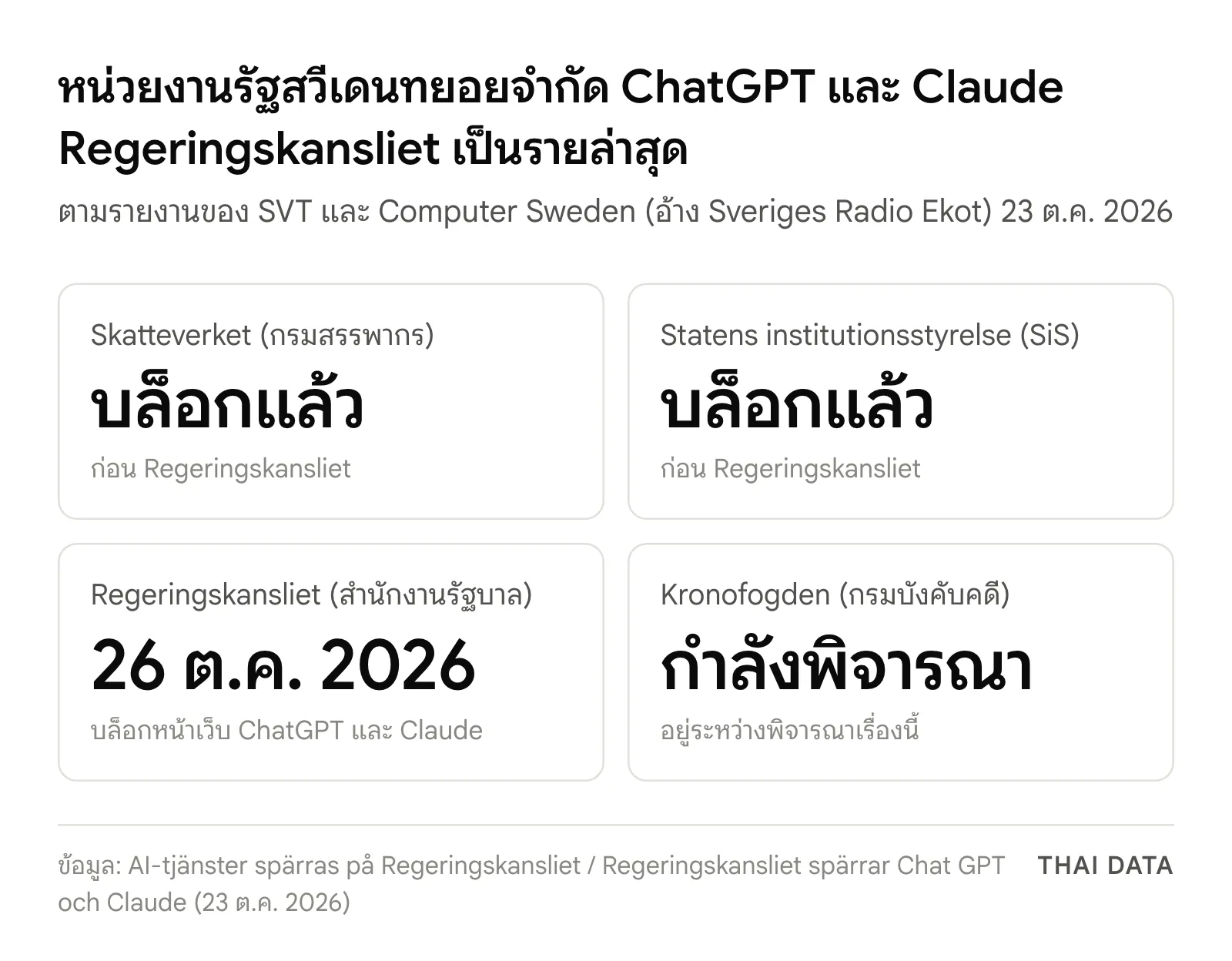 หน่วยงานรัฐสวีเดนที่จำกัด ChatGPT และ Claude: Skatteverket และ SiS บล็อกแล้ว Regeringskansliet เริ่ม 26 ต.ค. 2026 และ Kronofogden กำลังพิจารณา