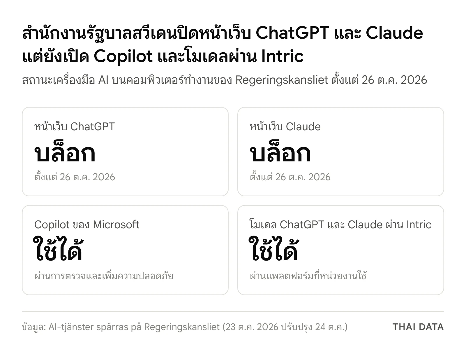 สถานะเครื่องมือ AI หลังสวีเดนบล็อก ChatGPT: หน้าเว็บ ChatGPT และ Claude ถูกบล็อกตั้งแต่ 26 ต.ค. 2026 Copilot ของ Microsoft ใช้ได้ และโมเดล ChatGPT กับ Claude ผ่าน Intric ยังใช้ได้