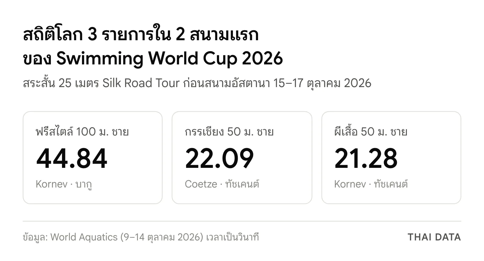 การ์ดสถิติโลก Swimming World Cup 2026 Astana: Egor Kornev ฟรีสไตล์ 100 เมตร 44.84 วินาที Pieter Coetze กรรเชียง 50 เมตร 22.09 วินาที และ Kornev ผีเสื้อ 50 เมตร 21.28 วินาที