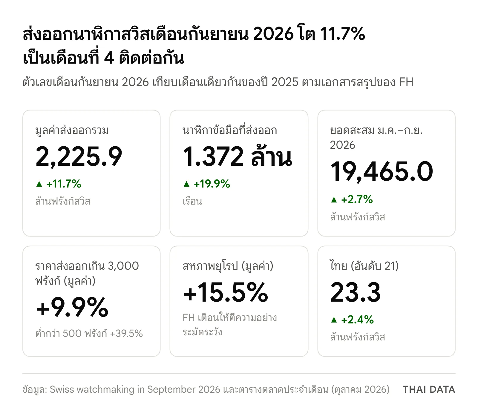 ตัวเลขหลักของส่งออกนาฬิกาสวิส กันยายน 2026: มูลค่ารวม 2,225.9 ล้านฟรังก์สวิส เพิ่มขึ้น 11.7% นาฬิกาข้อมือ 1.372 ล้านเรือน เพิ่มขึ้น 19.9% ยอดสะสม 9 เดือน 19,465.0 ล้านฟรังก์ เพิ่มขึ้น 2.7% นาฬิการาคาส่งออกเกิน 3,000 ฟรังก์โต 9.9% สหภาพยุโรปโต 15.5% และไทยอันดับ 21 ที่ 23.3 ล้านฟรังก์ เพิ่มขึ้น 2.4%