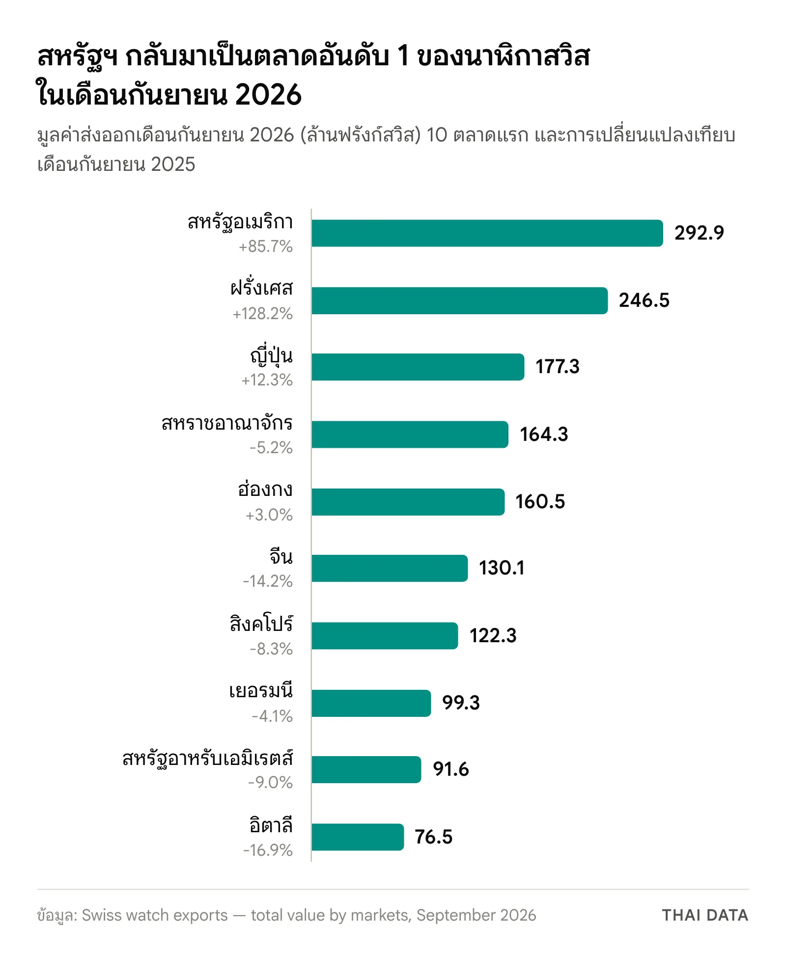 กราฟแท่ง 10 ตลาดแรกของการส่งออกนาฬิกาสวิสเดือนกันยายน 2026 (ล้านฟรังก์สวิส): สหรัฐอเมริกา 292.9 (+85.7%) ฝรั่งเศส 246.5 (+128.2%) ญี่ปุ่น 177.3 (+12.3%) สหราชอาณาจักร 164.3 (-5.2%) ฮ่องกง 160.5 (+3.0%) จีน 130.1 (-14.2%) สิงคโปร์ 122.3 (-8.3%) เยอรมนี 99.3 (-4.1%) สหรัฐอาหรับเอมิเรตส์ 91.6 (-9.0%) อิตาลี 76.5 (-16.9%)