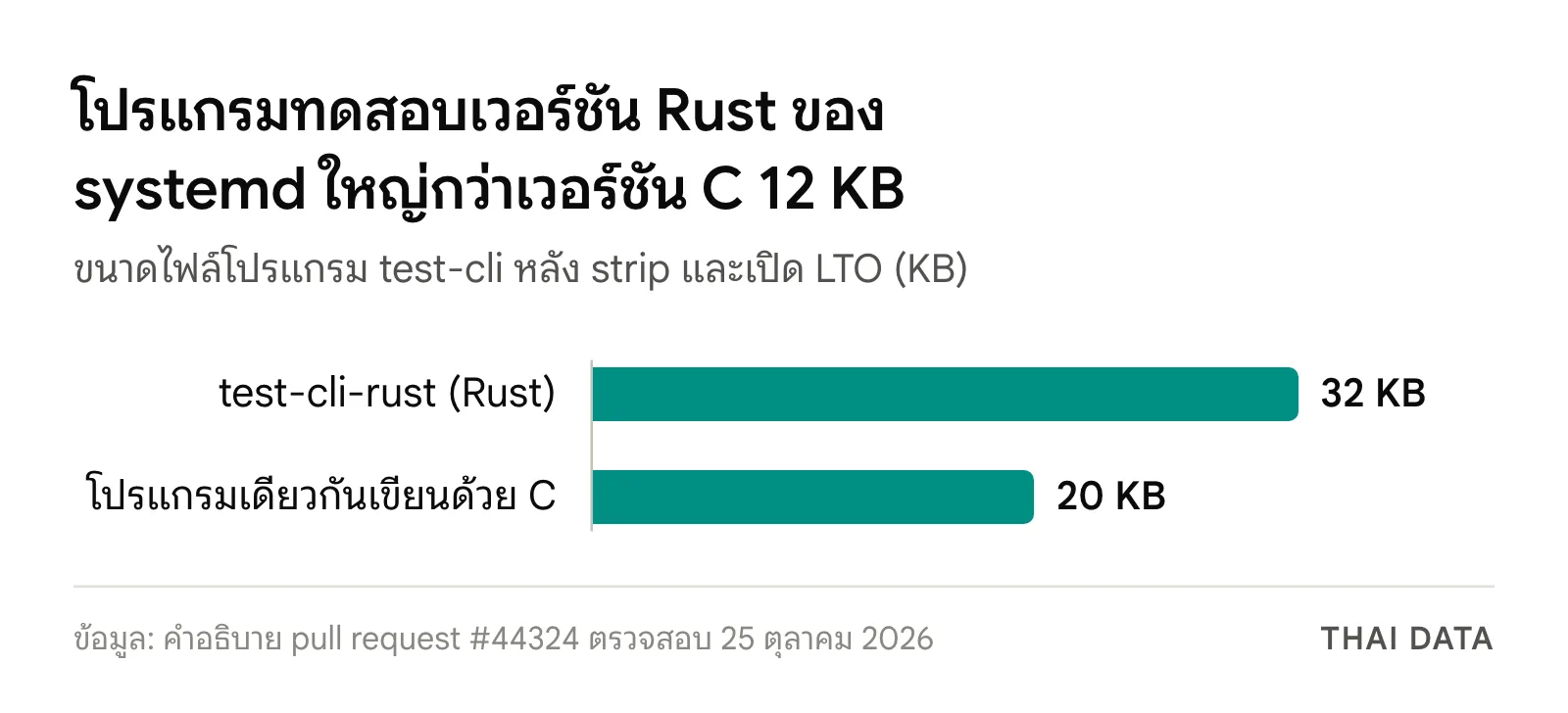 systemd Rust: กราฟแท่งขนาดโปรแกรมทดสอบ test-cli เวอร์ชัน Rust 32 KB เทียบกับเวอร์ชัน C 20 KB