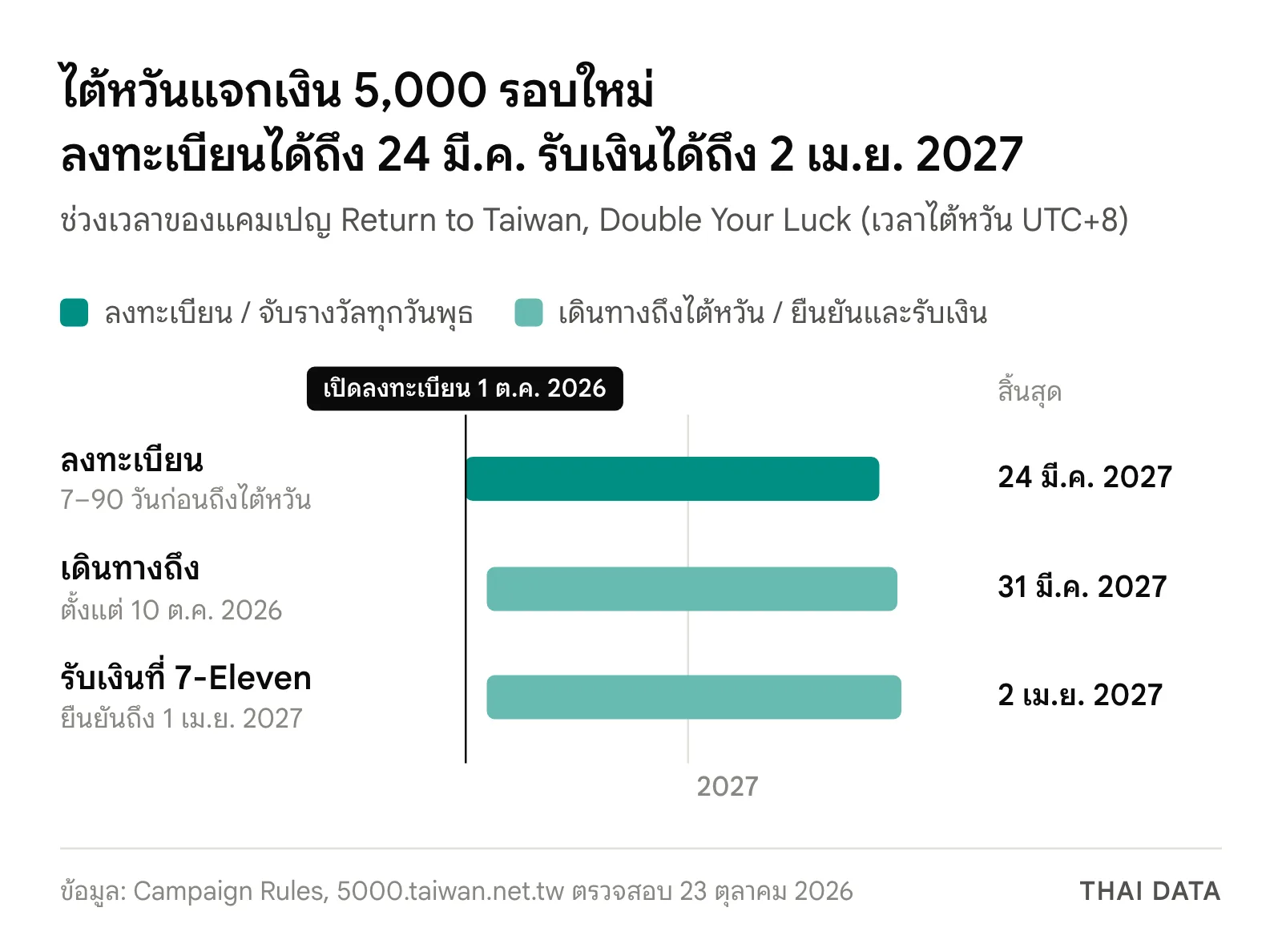 ไทม์ไลน์ไต้หวันแจกเงิน 5,000: ลงทะเบียน 1 ตุลาคม 2026 ถึง 24 มีนาคม 2027 เดินทางถึงตั้งแต่ 10 ตุลาคม 2026 ถึง 31 มีนาคม 2027 และรับเงินได้ถึง 2 เมษายน 2027