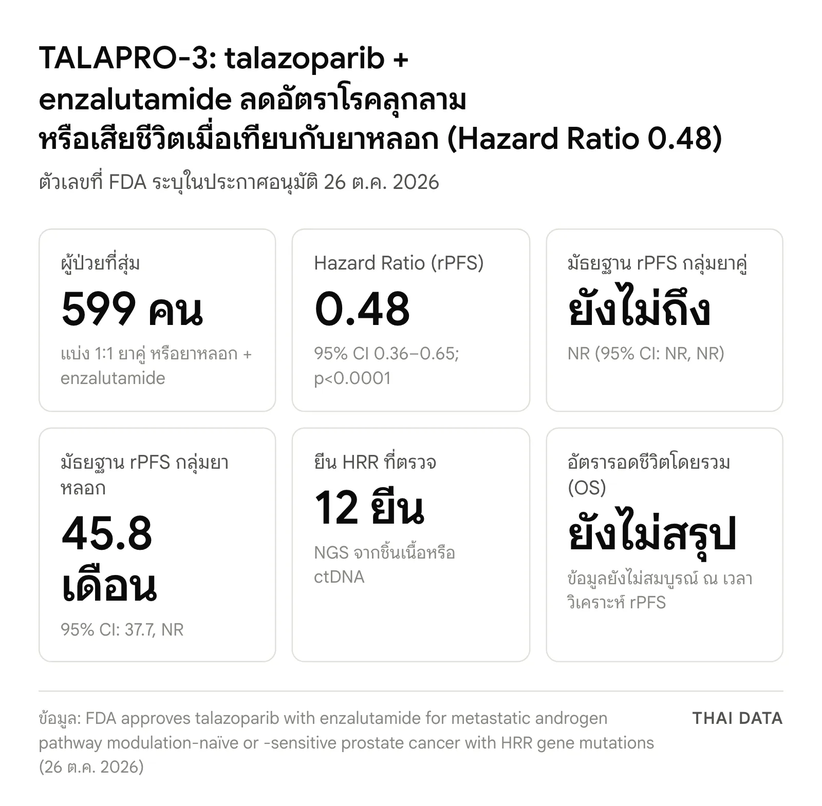 ตัวเลขหลักของ TALAPRO-3 ที่ FDA ใช้อนุมัติ Talzenna Xtandi mHSPC: ผู้ป่วย 599 คน Hazard Ratio 0.48 ค่ามัธยฐาน rPFS ยังไม่ถึง เทียบ 45.8 เดือน ยีน HRR 12 ยีน และข้อมูล OS ยังไม่สมบูรณ์