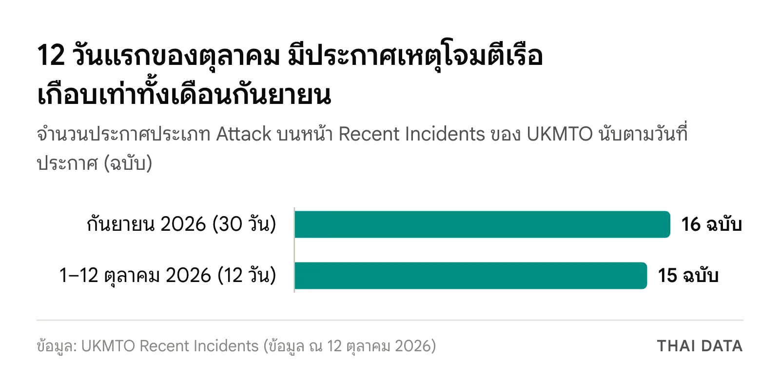 กราฟแท่งจำนวนประกาศเหตุโจมตีเรือของ UKMTO: เดือนกันยายน 2026 มี 16 ฉบับ และ 12 วันแรกของเดือนตุลาคม 2026 มี 15 ฉบับ