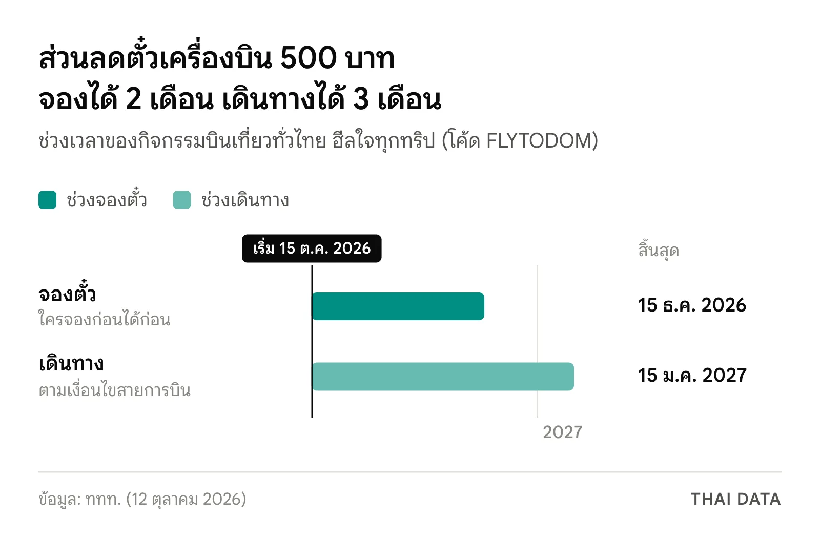 ไทม์ไลน์ส่วนลดตั๋วเครื่องบิน 500 บาทของ ททท.: จองได้ 15 ตุลาคมถึง 15 ธันวาคม 2026 และเดินทางได้ 15 ตุลาคม 2026 ถึง 15 มกราคม 2027